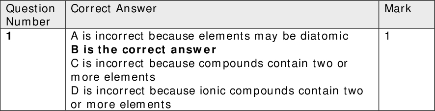 Section A (multiple choice) Question Number 1 Correct Answer A is incorrect because elements may be diatomic B is the correct answer C is incorrect because compounds contain two or more elements D is incorrect because ionic compounds contain two or more elements Question Number 2 Question Number 3 Question Number 4 Question Number 5 Correct Answer B is the correct answer Though A, C, and D are products of the reaction they do not indicate the mechanism Correct Answer A is the correct answer Only this answer gives correct priorities and positions with the double bond taking precedence over the branch. Correct Answer B is the correct answer There are three different points of attachment for chlorine, one of which has geometric, cis-trans isomers. Correct Answer C is the correct answer 100 cm3 of carbon dioxide form and 200 cm3 of oxygen are left. Water is not a gas at room temperature and pressure. Question Number 6 Correct Answer B is the correct answer 10 x 200 x 10-6 x 24 x 1000 = 48 cm3 Question Number 7 Correct Answer A is untrue B is untrue C is true but is not the best evidence for ionsit merely shows particles are arranged regularly D is the correct answer Mark Mark Mark Mark Mark Mark Mark<br />
