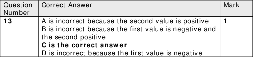 Question Number 8 Question Number 9 Question Number 10 Question Number 11 Question Number 12 Correct Answer B is the correct answer All ions in the responses have the same number of electrons, so the smallest is the ion with the most positive charge. Correct Answer C is the correct answer A, B, and D are incorrect because they all have positive values. Correct Answer A is the correct answer B is incorrect because positive ion is never distorted C is incorrect because no ion distortion D is incorrect because negative ion is too small and distorted in the wrong direction Correct Answer A is incorrect because this is the enthalpy change of formation B is incorrect because neither reactant is ionized C is incorrect because the state of the product is incorrect D is the correct answer Correct Answer A is incorrect because the oxide ion has more electrons B is incorrect because the chloride ion has more electrons C is incorrect because the sulfur ion has more electrons D is the correct answer Mark Mark Mark Mark Mark Question Number 13 Correct Answer A is incorrect because the second value is positive B is incorrect because the first value is negative and the second positive C is the correct answer D is incorrect because the first value is negative Mark<br />
