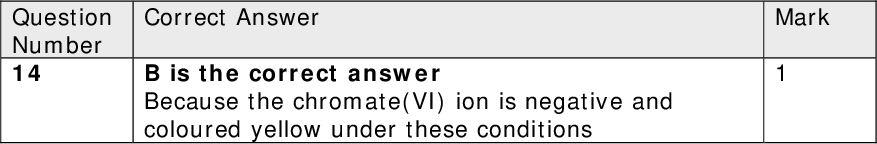 Question Number 17 Question Number 18 Question Number 19 Question Number 20 Mark Mark Mark Mark Mark Mark Mark Question Number 14 Question Number 15 Correct Answer B is the correct answer Because the chromate(VI) ion is negative and coloured yellow under these conditions Correct Answer C is the correct answer Because the same proportions of solutions of the same concentration are used Question Number 16 Correct Answer C is the correct answer Because 30 x 0.025/1000 x 30 = 0.00225 Correct Answer A is the correct answer B is incorrect because silver is not divalent in this reaction C is incorrect because silver is not divalent in this reaction D is incorrect because copper is not monovalent in this reaction Correct Answer D is the correct answer Because all the other processes produce additional products Correct Answer A is the correct answer B is incorrect because it is not an oxidant C is incorrect because it is not corrosive D is incorrect because it is not poisonous Correct Answer A is the correct answer B is incorrect because it is a hydroxide ion C is incorrect because it is water D is incorrect because it is an oxoniun ion And none of these have an unpaired electron (TOTAL FOR SECTION A = 20 MARKS)<br />
