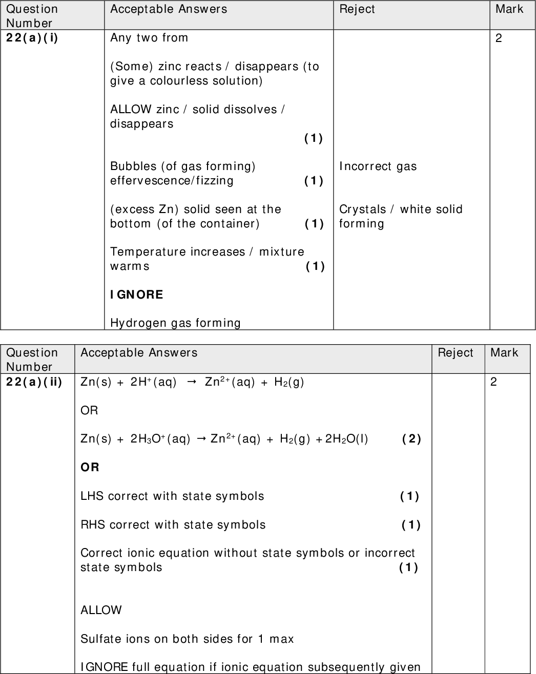 Question Number 22(a)(i) Mark Acceptable Answers Reject Incorrect gas Crystals / white solid forming Any two from (Some) zinc reacts / disappears (to give a colourless solution) ALLOW zinc / solid dissolves / disappears (1) Bubbles (of gas forming) effervescence/fizzing (1) (excess Zn) solid seen at the bottom (of the container) (1) Temperature increases / mixture warms (1) IGNORE Hydrogen gas forming Acceptable Answers Question Number 22(a)(ii) Zn(s) + 2H+(aq)Zn2+(aq) + H2(g) Reject Mark OR Zn(s) + 2H3O+(aq)Zn2+(aq) + H2(g) +2H2O(l) (2) OR LHS correct with state symbols (1) RHS correct with state symbols (1) Correct ionic equation without state symbols or incorrect state symbols (1) ALLOW Sulfate ions on both sides for 1 max IGNORE full equation if ionic equation subsequently given<br />
 Acceptable Answers Filter (to remove excess zinc) (1) IGNORE impurities MP2 Evaporate to crystallisation point ALLOW Boil to remove (some) water / reduce (excess) volume / heat to concentrate (the solution) (1) MP3 (Cover and) cool / wait for crystals to form And Filter/decant / pick out the crystals (from supernatant liquid) (1) IGNORE washing MP4 Dry crystals with filter papers / dry crystals with tissue paper / in a desiccator / in an oven at50oC (1) The last key point mark awarded should only be given if sequence is correct. Question Number *22(b) MP1 Reject to remove all solvent / water Just dry Mark<br />
 Acceptable Answers Question Number 22(c)(i) 287.5 (g mol-1) Reject Mark ALLOW 287.4 (g mol-1) IGNORE units even if incorrect Question Number 22(c)(ii) Acceptable Answers Reject (20 x 1.00 =) 0.0200 (mol) 1000 IGNORE units even if incorrect Mark Acceptable Answers Question Number 22(c)(iii) COMMENT Reject Mark Answer not to 2SF Please use calculator to check use of unexpected molar masses Method 1 Expected mass 0.0200 x 287.5 (= 5.75 (g)) (1) Yield = 4.00 x 100 (= 69.5652)= 70% (1) 5.75 Method 2 4/287.5 (= 0.01391 (mol)) (1) 0.01391/0.02 x 100 = 70% (1) ALLOW TE from (i) and (ii) ALLOW TE from first mark to second mark 191.5 x 0.02 = 3.83100% (to 2 SF) 223.5 x 0.02 = 4.4789% 161.5 x 0.02 = 3.23 120% Correct answer no working scores (2) (TOTAL FOR QUESTION 22 = MARKS)<br />
