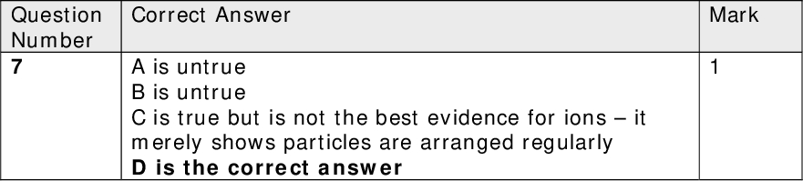 Section A (multiple choice) Question Number 1 Correct Answer A is incorrect because elements may be diatomic B is the correct answer C is incorrect because compounds contain two or more elements D is incorrect because ionic compounds contain two or more elements Question Number 2 Question Number 3 Question Number 4 Question Number 5 Correct Answer B is the correct answer Though A, C, and D are products of the reaction they do not indicate the mechanism Correct Answer A is the correct answer Only this answer gives correct priorities and positions with the double bond taking precedence over the branch. Correct Answer B is the correct answer There are three different points of attachment for chlorine, one of which has geometric, cis-trans isomers. Correct Answer C is the correct answer 100 cm3 of carbon dioxide form and 200 cm3 of oxygen are left. Water is not a gas at room temperature and pressure. Question Number 6 Correct Answer B is the correct answer 10 x 200 x 10-6 x 24 x 1000 = 48 cm3 Question Number 7 Correct Answer A is untrue B is untrue C is true but is not the best evidence for ionsit merely shows particles are arranged regularly D is the correct answer Mark Mark Mark Mark Mark Mark Mark<br />
