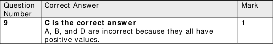 Question Number 8 Question Number 9 Question Number 10 Question Number 11 Question Number 12 Correct Answer B is the correct answer All ions in the responses have the same number of electrons, so the smallest is the ion with the most positive charge. Correct Answer C is the correct answer A, B, and D are incorrect because they all have positive values. Correct Answer A is the correct answer B is incorrect because positive ion is never distorted C is incorrect because no ion distortion D is incorrect because negative ion is too small and distorted in the wrong direction Correct Answer A is incorrect because this is the enthalpy change of formation B is incorrect because neither reactant is ionized C is incorrect because the state of the product is incorrect D is the correct answer Correct Answer A is incorrect because the oxide ion has more electrons B is incorrect because the chloride ion has more electrons C is incorrect because the sulfur ion has more electrons D is the correct answer Mark Mark Mark Mark Mark Question Number 13 Correct Answer A is incorrect because the second value is positive B is incorrect because the first value is negative and the second positive C is the correct answer D is incorrect because the first value is negative Mark<br />
