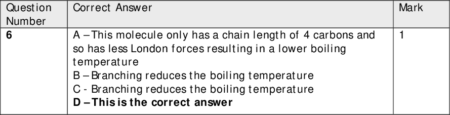 Question Number 4(c) Question Number 5 Question Number 6 Question Number 7 Question Number 8 Question Number 9 Correct Answer A - This is a propagation reaction and not a termination reaction B - This is a propagation reaction and not a termination reaction CThis is the correct answer D - This is a propagation reaction and not a termination reaction Correct Answer ABromine does not have permanent dipoles BThis is a statement and not an explanation CThis question is about intermolecular forces and not the strength of covalent bonds DThis is the correct answer Correct Answer AThis molecule only has a chain length of 4 carbons and so has less London forces resulting in a lower boiling temperature BBranching reduces the boiling temperature C - Branching reduces the boiling temperature DThis is the correct answer Correct Answer ABond length is from nuclei to nuclei and not to outermost electrons BThis is the correct answer C - Bond length is from nuclei to nuclei and not to outermost electrons D - Bond length is from nuclei to nuclei and not to outermost electrons Correct Answer ACatalysts do increase reaction rate BIncreased concentration does increase reaction rate CThis is the correct answer D - Increased temperature does increase reaction rate Correct Answer AIncreasing the pressure does not increase molecular energies BA correct statement but does not refer to reaction rate CThis is the correct answer D - Increased pressure does not decrease activation energy Mark Mark Mark Mark Mark Mark<br />
