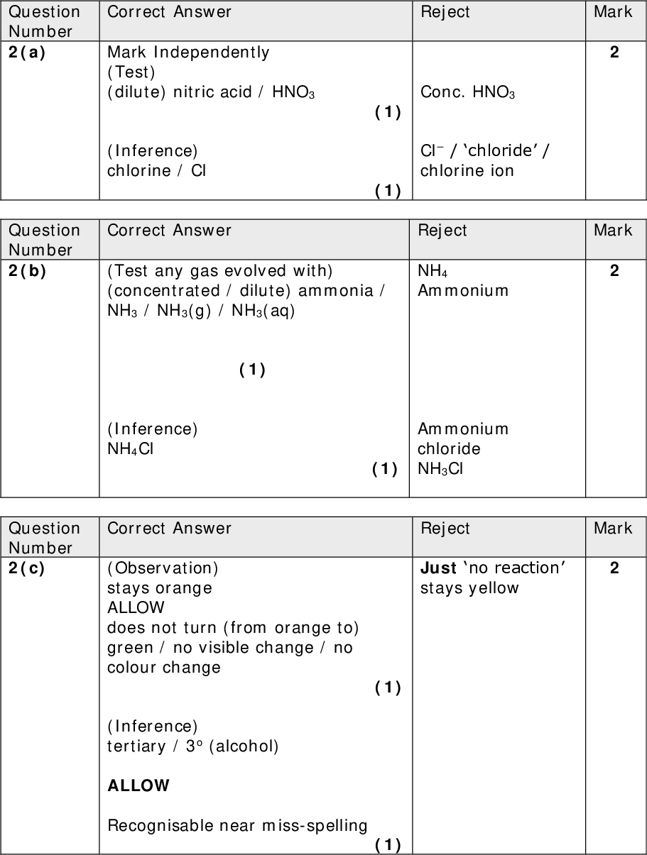 Mark Mark Mark Correct Answer Reject Mark Independently (Test) (dilute) nitric acid / HNO3 Conc. HNO3 Cl / chloride / (Inference) chlorine ion chlorine / Cl (1) (1) Correct Answer Reject (Test any gas evolved with) (concentrated / dilute) ammonia / NH3 / NH3(g) / NH3(aq) (1) (Inference) NH4Cl NH4 Ammonium Ammonium chloride NH3Cl (1) Correct Answer Reject Just no reaction stays yellow (Observation) stays orange ALLOW does not turn (from orange to) green / no visible change / no colour change (Inference) tertiary / 3o (alcohol) ALLOW Recognisable near miss-spelling (1) (1) Question Number 2(a) Question Number 2(b) Question Number 2(c)<br />
 Mark Reject OH-C Question Number 2(d) Correct Answer CH3 H3C C CH3 OH ALLOW Displayed formula / skeletal formula / (CH3)3COH / C(CH3)3OH / CH3- rather than H3C- IGNORE Position of connectivity on vertical bond to OH. (Total for Question 2 = 7 marks)<br />
 Mark Mark Mark Reject Reject -1463 Reject Acceptable Answers (4.2084.0 =) 0.05(00) Acceptable Answers (50.0 x 4.18 x 7.0 =) 1463 (J) IGNORE SF except 1 SF Acceptable Answers FIRST, CHECK THE ANSWER ON ANSWER LINE IF H1 = +29.3 (kJ mol1) 1st mark: 14630.05 = 29260 (J mol1) OR 1.4630.05 = 29.260 (kJ mol1) TE for answer to (a)(ii)(a)(i) (3) (1) 2nd mark: Round answer to 3 SF and in kJ mol1 (1) 3rd mark: + sign needed for final answer but may be shown before the answer line (1) Question Number 3(a)(i) Question Number 3(a)(ii) Question Number 3(a)(iii)<br />

