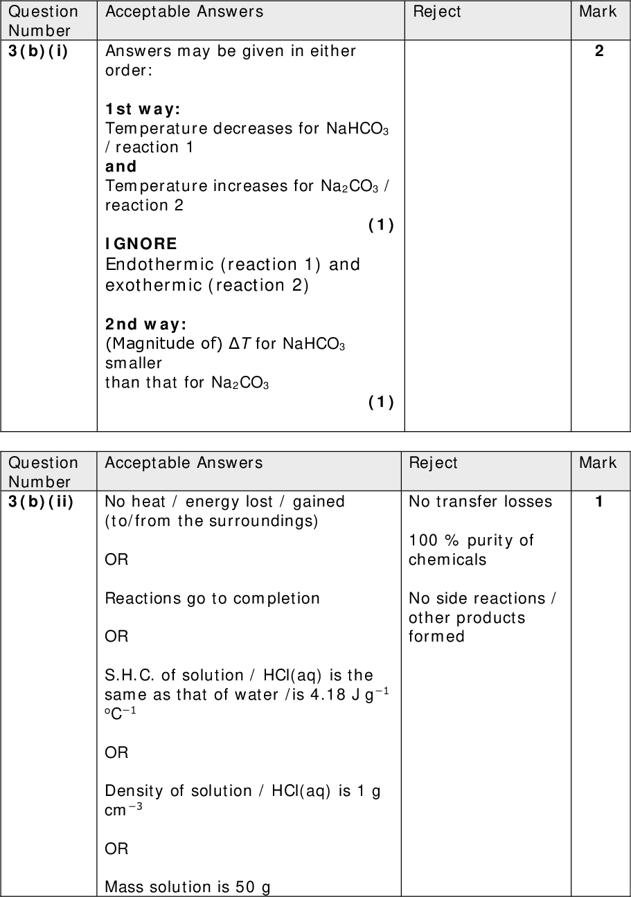 Mark Mark Acceptable Answers Reject Answers may be given in either order: 1st way: Temperature decreases for NaHCO3 / reaction 1 and Temperature increases for Na2CO3 / reaction 2 (1) IGNORE Endothermic (reaction 1) and exothermic (reaction 2) 2nd way: (Magnitude of) T for NaHCO3 smaller than that for Na2CO3 (1) Acceptable Answers Reject No transfer losses 100 % purity of chemicals No side reactions / other products formed No heat / energy lost / gained (to/from the surroundings) OR Reactions go to completion OR S.H.C. of solution / HCl(aq) is the same as that of water /is 4.18 J g1 oC1 OR Density of solution / HCl(aq) is 1 g cm3 OR Mass solution is 50 g Question Number 3(b)(i) Question Number 3(b)(ii)<br />
 Acceptable Answers Questio n Number 3(c)(i) Rejec t Mar k 2NaCl(aq) + 2H2O(l) + 2CO2(g) Correct species and balancing Correct state symbols Dependent on all correct species with no extra species (1) (1) Mark Mark Acceptable Answers Reject Hreaction = 2H1H2 Hreaction = 2H1 + (-H2 ) = H1H2 Acceptable Answers Reject Hreaction = (2 x +29.3)(36.0) = (+) 94.6 (kJ mol1) ALLOW TE on BOTH value of H1 previously calculated and the equation given in (c)(ii) If Hreaction = H1H2 then (+)65.26 (kJ mol-1) scores 1 If H1 = 29.26 then (+) 94.5 (kJ mol1) scores 1 IGNORE SF except 1 SF (Total for Question 3 = 12 marks) Question Number 3(c)(ii) Question Number 3(c)(iii)<br />
