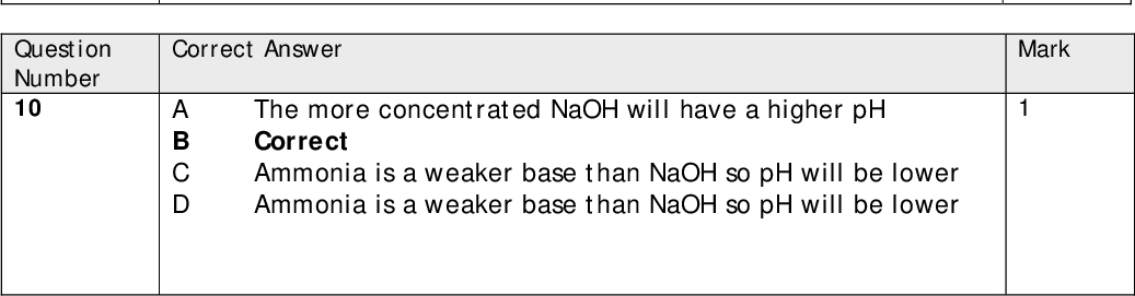 Correct Answer A Correct Answer A B C D The enthalpy change for the equation shown is equivalent to providing the energy to form gaseous sodium and chloride ions (- Lattice energy) and then hydrating the ions (+ hydration energy) so sign of Lattice energy is incorrect Sign of enthalpy change of hydration is incorrect Sign of enthalpy change of hydration is incorrect Correct The level of solubility is not the cause of the enthalpy change The statement is true but does not explain the enthalpy change The enthalpy change of hydration does not depend on the lattice energy Correct Correct Answer A B C D The pressure of solids should not be included The pressure of solids should not be included Correct The expression is upside down Correct Answer A B C Correct On warming more acid will dissociate so the pH will drop On warming more acid will dissociate so [HCOOH] will decrease On warming more acid will dissociate forming more methanoate ions Correct Answer A B C D The more concentrated NaOH will have a higher pH Correct Ammonia is a weaker base than NaOH so pH will be lower Ammonia is a weaker base than NaOH so pH will be lower Mark Mark Mark Mark Mark Question Number 6 Question Number 7 Question Number 8 Question Number 9 Question Number 10<br />
