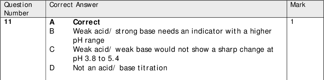 Mark Mark Mark Mark Mark Correct Answer A B Correct Weak acid/ strong base needs an indicator with a higher pH range Weak acid/ weak base would not show a sharp change at pH 3.8 to 5.4 Not an acid/ base titration Correct Answer A B C D Nitric acid is a proton acceptor here The HSO4 These are both proton acceptors Correct - ion is a proton acceptor here Correct Answer A B C SN2 means bi-molecular, not two step Correct A racemic mixture would form via a planar intermediate in SN1, not in SN2 A transition state, not a planar intermediate, forms in SN2 Correct Answer A B C D Ammonium ethanoate would form Correct The product is a cyanohydrin not ethanamide Ethanamide would not form Correct Answer A The acid needed is propanoic acid and the alcohol is 3- methylbutan-2-ol The alcohol needed is 3-methylbutan-2-ol The acid needed is propanoic acid Correct Question Number 11 Question Number 12 Question Number 13 Question Number 14 Question Number 15 B C D<br />
