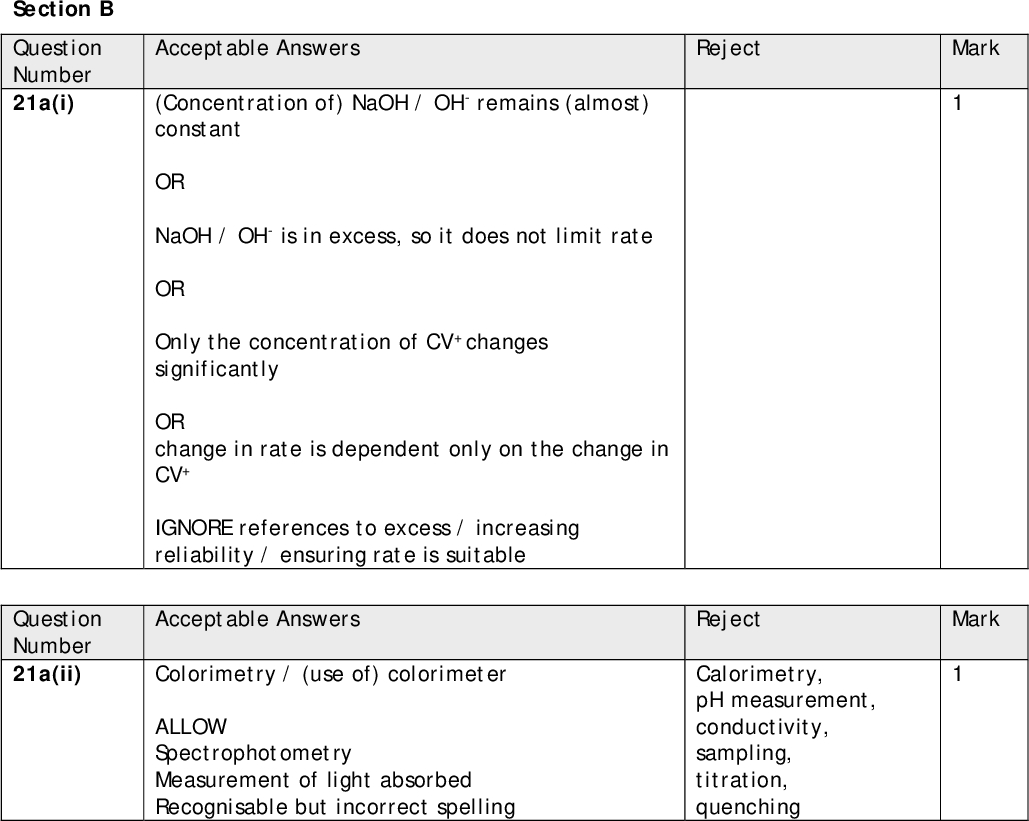 Section B Question Number 21a(i) Question Number 21a(ii) Reject Mark Acceptable Answers (Concentration of) NaOH / OH- remains (almost) constant OR NaOH / OH- is in excess, so it does not limit rate OR Only the concentration of CV+ changes significantly OR change in rate is dependent only on the change in CV+ IGNORE references to excess / increasing reliability / ensuring rate is suitable Acceptable Answers Colorimetry / (use of) colorimeter ALLOW Spectrophotometry Measurement of light absorbed Recognisable but incorrect spelling Mark Reject Calorimetry, pH measurement, conductivity, sampling, titration, quenching<br />
 Question Number 21a(iii) Question Number Acceptable Answers Reject Mark Second half- life 15 minutes One half-life (shown on graph and measured correctly) as 7.50.5 minutes (1) Second half-life also 7.50.5 minutes (1) Half-lives do not need to be sequential. ALLOW answers given on the graph second half-life is the same as the first if a correct value for the first half-life has been given both half-lives are 7.50.5 minutes scores (2) Acceptable Answers Reject Mark<br />
 First order (1) As half-life is constant ALLOW As half-life is similar (1) If zero order or second order given then (0) marks Half-life stated to be constant but with different values in (iii) Acceptable Answers Reject Mark 1/T = 3.37 x 10-3 / 0.00337 and ln k = -4.84 (1) 1/T = 3.36 x 10-3 ln k = -4.83 Any answer not to 3 sf 21a(iv) Question Number 21b(i)<br />
 Acceptable Answers Reject Mark Vertical axis with ascending numbers more negative Graph: 3 marks First mark: axes correct with sensible scales i.e points/ line covering at least half the grid (3 squares horizontally and 3 squares vertically) and ln k values becoming more negative down the axis with negative signs shown. ALLOW Horizontal axis at foot of graph (1) Second mark: Both axes labelled, with units on x axis: (1/T)/10-3K-1 OR (1/T) x 103/K-1 OR 3.3 x 10-3 etc with (1/T) /K-1 ALLOW (1/T) x 10-3/K-1 and just ln k and no units on y axis ALLOW Missing brackets in expression for units (1) Third mark: points correctly plotted and best fit straight line drawn. (1) Allow if line covers points such that they do not show clearly but it is straight and gradient correct. IGNORE extrapolation in either direction Question Number 21b(ii)<br />
 Gradient: 2 marks. This may be shown on the graph Gradient in the range -6000 to -6400 (K) IGNORE unit Negative sign (as long as a value has been calculated) (1) Value (1) ALLOW Gradient calculated from data in table TE on incorrect plotting Value given as a fraction Mark Reject kJ for kJ mol-1 J for J mol-1 Acceptable Answers Ea = -(8.31 x -6270 = (+) 52104) = (+)52 kJ mol-1 / (+) 52000 J mol-1 / 5.2 x 104 J mol-1 MP1 Use of R x gradient (1) MP2 Value to 2sf and matching unit (1) TE from 21b(ii) ALLOW kJ /mol Ea will be from +50 to +53 for gradients of -6000 to -6400 (Total for Question 21 = 14 marks) Question Number 21b(iii)<br />
