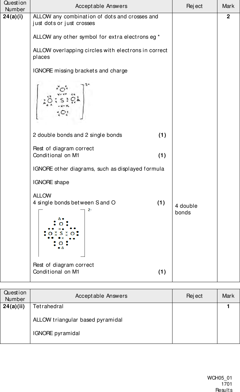 Section C Question Number 24(a)(i) Acceptable Answers Reject Mark ALLOW any combination of dots and crosses and just dots or just crosses ALLOW any other symbol for extra electrons eg * ALLOW overlapping circles with electrons in correct places IGNORE missing brackets and charge 2 double bonds and 2 single bonds (1) Rest of diagram correct Conditional on M1 (1) IGNORE other diagrams, such as displayed formula IGNORE shape ALLOW 4 single bonds between S and O (1) 4 double bonds Rest of diagram correct Conditional on M1 (1) Acceptable Answers Reject Mark Question Number 24(a)(ii) Tetrahedral ALLOW triangular based pyramidal IGNORE pyramidal WCH0501 1701 Results<br />
 Reject Mark Question Number 24(a)(iii) Correct answer with no working scores (2) marks Acceptable Answers EITHER mass of PbSO4 dissolved in 250.0 cm3 = 1.26 x 10-4 x 303.3 x 250.0 1000 = 9.55395 x 10-3 (g) (1) mass undissolved PbSO4 = 0.0500 - 9.55395 x 10-3 = 0.040446 / 0.04045/ 0.0404 / 0.04(0) (g) (1) TE on mass dissolved in 250.0 cm3 OR mol PbSO4 added = 0.0500 = 1.6485 x 104 303.3 and mol PbSO4 dissolved in 250 cm3 = 1.26 x 10-4 x 250.0 1000 = 3.15 x 10-5 (1) mol undissolved PbSO4 = 1.6485 x 1043.15 x 10-5 = 1.3335 x 104 and mass undissolved PbSO4 = 1.3335 x 104 x 303.3 = 0.040446 / 0.04045 / 0.0404 / 0.04(0) (g) (1) TE on mol dissolved in 250 cm3 Question Number 24(b)(i) Question Number 24(b)(ii) Acceptable Answers Reject Mark Na2S2O7Na2SO4 + SO3 ALLOW multiples IGNORE state symbols, even if incorrect Acceptable Answers (NH4)2Cr2O7Cr2O3 + N2 + 4H2O ALLOW multiples IGNORE state symbols, even if incorrect Reject Mark WCH0501 1701 Results<br />
 Question Number 24(c)(i) Question Number 24(c)(ii) Acceptable Answers Reject Mark Half-cell 2-(aq) + 4H2O(l) + 3e(-)CrO4 Cr(OH)3(s) + 5OH-(aq) and 0.13 (V) ALLOWIGNORE missing state symbols IGNORE square brackets around Cr(OH)3 Acceptable Answers Reject Mark 2-(aq) / FeO4 2- FeO4 Additional species Question Number 24(c)(iii) 3MnO4 2-(aq) + 2H2O(l)2MnO4 State symbols are required Acceptable Answers Reject Mark -(aq) + MnO2(s) + 4OH-(aq) Question Number 24(c)(iv) Acceptable Answers Reject Mark (+)0.83 (V) / .83 (V) 0.83 (V) WCH0501 1701 Results<br />
 Question Number 24(c)(v) Acceptable Answers Mark hydrogen gas 1 atm platinum 1 mol dm3 H+(aq) salt bridge platinum 2 and 1 mol dm3 w.r.t. Cr2O7 Cr3+ acidified/ H+(aq) ALLOW half-cells reversed Hydrogen half-cell: Solution 1 mol dm-3 H+(aq) and platinum (black) electrode ALLOW 1 mol dm-3 hydrochloric acid / HCl / nitric acid / HNO3 ALLOW 0.5 mol dm3 sulfuric acid (1) Hydrogen gas at 1 atm / 1.01 x 105 Pa / 100 kPa pressure / 1 bar (1) Chromium half-cell: Solution 1 mol dm-3 / equimolar with respect to dichromate / Cr2O7 beaker) (1) Acidified / H+(aq) / HCl IGNORE concentration of acid and platinum electrode (1) Connections: Salt bridge dipping into both solutions and voltmeter to measure Standard Electrode Potential and complete circuit ALLOW a salt bridge drawn and just labelled with the electrolyte Do not award this mark if the circuit is incorrect, e.g a cell is included. Ignore ammeter. (1) 2- ions and chromium(III) / Cr3+ ions (in the same WCH0501 1701 Results<br />
 Question Number 24(d)(i) Acceptable Answers Reject Mark 6 : 1 OR 6 1 ALLOW 2 = 1 : 6 / 1 Cr2O7 6 IGNORE all working 2 : S2O3 WCH0501 1701 Results<br />
 Reject Mark Question Number *24(d)(ii) Correct answer with no working scores (6) Acceptable Answers 2 = 0.030 x 9.20/1000 2 = 0.015 x 10.0/1000 2 reacted with C2H5OH 2 left = 2.76 x 10-4/6 = 4.60 x 10-5 2 left = 1.38 x 10-4/3 = 4.60 x 10-5 M1 mol S2O3 = 2.76 x 10-4 (1) M2 mol Cr2O7 OR mol I2 = 2.76 x 10-4/2 = 1.38 x 10-4 and mol Cr2O7 TE on mol ratio in (i) (1) M3 original mol Cr2O7 = 1.50 x 10-4 (1) M4 mol Cr2O7 = 1.50 x 10-44.60 x 10-5 = 1.04 x 10-4 and mol C2H5OH in 1.00 cm3 diluted wine = 1.04 x 10-4 x 3/2 = 1.56 x 10-4 TE on original mol Cr2O7 C2H5OH (1) M5 mol C2H5OH in 100 cm3 diluted wine / 5.00 cm3 original wine = 1.56 x 10-4 x 100 = 1.56 x 10-2 TE on mol C2H5OH in 1.00 cm3 diluted wine (1) M6 mass C2H5OH in 5.00 cm3 original wine = 1.56 x 10-2 x 46 = 0.7176 / 0.718 / 0.72 (g) TE on mol C2H5OH in 100 cm3 diluted wine/5.00 cm3 original wine (1) IGNORE SF except 1 SF 2 and mol Cr2O7 2 reacted with (Total for Question 24 = 23 marks) WCH0501 1701 Results<br />
