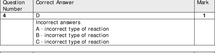 Section A (multiple choice) Question Number 1 Question Number 2 Question Number 3 Question Number 4 Question Number 5 Question Number 6 Correct Answer D Incorrect answers Agradual increase in ionisation energies Bgradual increase in ionisation energies Cgradual increase in ionisation energies Correct Answer A Incorrect answers Bionic is incorrect Cdative covalent is missing Dcovalent is missing Correct Answer D Incorrect answers Aprecipitate is soluble in excess sodium hydroxide Bgives a blue precipitate Cprecipitate does not dissolve in excess aqueous ammonia Correct Answer D Incorrect answers Aincorrect type of reaction Bincorrect type of reaction Cincorrect type of reaction Correct Answer B Incorrect answers Abasic is missing Cacidic is missing Dthese are not redox reactions Correct Answer B Incorrect answers Aincorrect number of hydrogen atoms Cincorrect number of hydrogen atoms D - incorrect number of hydrogen atoms Mark Mark Mark Mark Mark Mark WCH0501 1701 Results<br />
