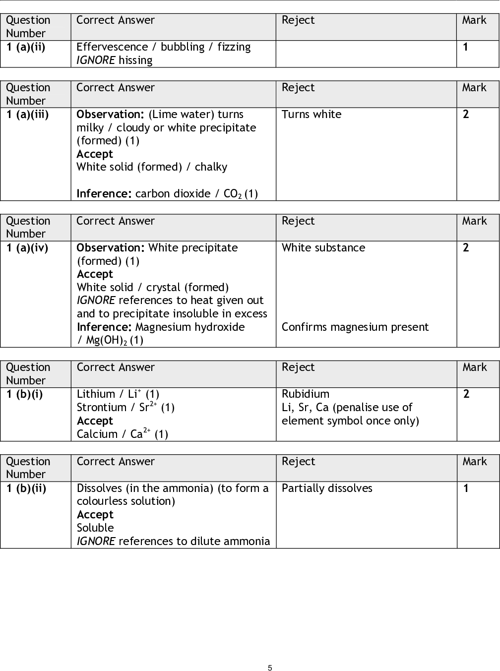 6CH07/01 Question Number 1 (a)(i) Correct Answer No (colour) change (to flame) OR no flame colour Accept No colour Reject White flame Correct Answer Reject Effervescence / bubbling / fizzing IGNORE hissing Reject Turns white Correct Answer Observation: (Lime water) turns milky / cloudy or white precipitate (formed) (1) Accept White solid (formed) / chalky Inference: carbon dioxide / CO2 (1) Correct Answer Reject Observation: White precipitate (formed) (1) Accept White solid / crystal (formed) IGNORE references to heat given out and to precipitate insoluble in excess Inference: Magnesium hydroxide / Mg(OH)2 (1) White substance Confirms magnesium present Correct Answer Reject Lithium / Li+ (1) Strontium / Sr2+ (1) Accept Calcium / Ca2+ (1) Rubidium Li, Sr, Ca (penalise use of element symbol once only) Correct Answer Reject Dissolves (in the ammonia) (to form a colourless solution) Accept Soluble IGNORE references to dilute ammonia Partially dissolves Question Number 1 (a)(ii) Question Number 1 (a)(iii) Question Number 1 (a)(iv) Question Number 1 (b)(i) Question Number 1 (b)(ii) Mark Mark Mark Mark Mark Mark<br />
 Correct Answer Reject Observation: Brown or red-brown or orange (1) Inference: Bromine / Br2 (1) Red Bromide (for bromine) Correct Answer From: Orange or yellow To: blue or green or blue-green Correct Answer Reject Reject Mark two points independently (Hydrogen) bromide oxidized / bromine oxidation number increased (from 1 to 0) / changes from -1 to 0 /Bromide loses an electron / (hydrogen) bromide is a reducing agent (1) sulfuric acid reduced / sulfur oxidation number decreases (from (+)6 to (+)4) / changes from (+)6 to (+)4 / sulfate gains electrons / sulfuric acid is an oxidizing agent (1) Accept (+)VI to (+)IV sulfate reduced Correct Answer Reject Vertical line at 3.5 minutes intersects extrapolated top line (1) Horizontal extrapolated lower line and 66-69 minus 20-22 = (cid:1)T (1) incorrect or no extrapolation line joining points at 3 & 4 minutes & extrapolated to intersect top line (0) Correct Answer (1 x 50 x 103) = 0.0500 IGNORE sf Correct Answer Reject Reject 65.4 x 0.05 = 3.27 (g) / 3.3 (g) Accept 65 x 0.05 = 3.25 (g) / 3.3 (g) Mark Mark Mark Mark Mark Mark Question Number 1 (b)(iii) Question Number 1 (b)(iv) Question Number 1 (b)(v) Question Number 2 (a)(i) Question Number 2 (a)(ii) Question Number 2 (a)(iii)<br />
