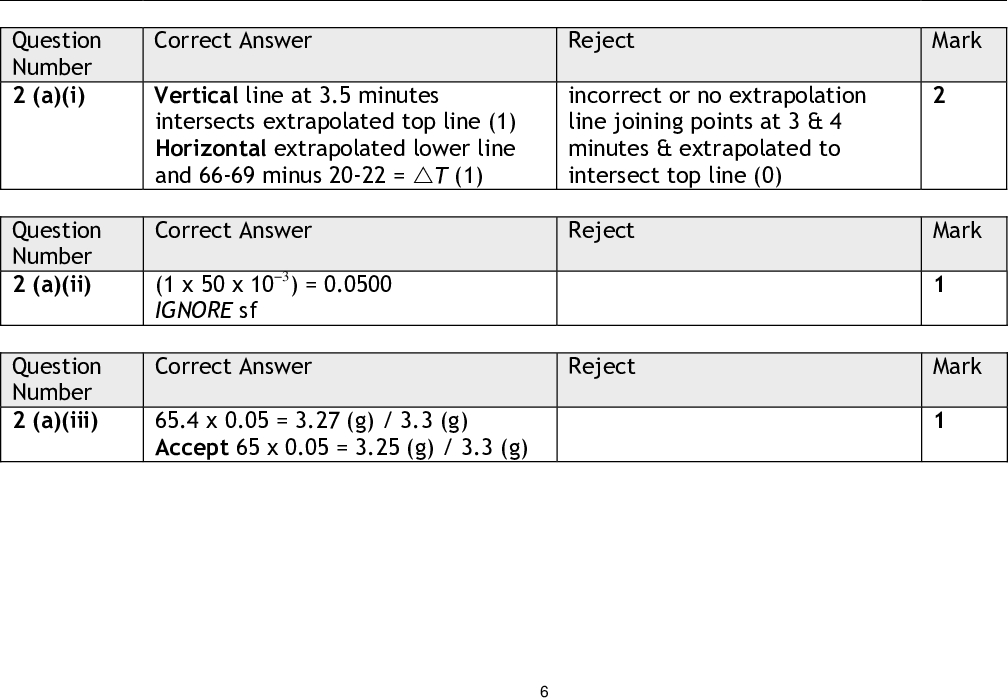 Correct Answer Reject Observation: Brown or red-brown or orange (1) Inference: Bromine / Br2 (1) Red Bromide (for bromine) Correct Answer From: Orange or yellow To: blue or green or blue-green Correct Answer Reject Reject Mark two points independently (Hydrogen) bromide oxidized / bromine oxidation number increased (from 1 to 0) / changes from -1 to 0 /Bromide loses an electron / (hydrogen) bromide is a reducing agent (1) sulfuric acid reduced / sulfur oxidation number decreases (from (+)6 to (+)4) / changes from (+)6 to (+)4 / sulfate gains electrons / sulfuric acid is an oxidizing agent (1) Accept (+)VI to (+)IV sulfate reduced Correct Answer Reject Vertical line at 3.5 minutes intersects extrapolated top line (1) Horizontal extrapolated lower line and 66-69 minus 20-22 = (cid:1)T (1) incorrect or no extrapolation line joining points at 3 & 4 minutes & extrapolated to intersect top line (0) Correct Answer (1 x 50 x 103) = 0.0500 IGNORE sf Correct Answer Reject Reject 65.4 x 0.05 = 3.27 (g) / 3.3 (g) Accept 65 x 0.05 = 3.25 (g) / 3.3 (g) Mark Mark Mark Mark Mark Mark Question Number 1 (b)(iii) Question Number 1 (b)(iv) Question Number 1 (b)(v) Question Number 2 (a)(i) Question Number 2 (a)(ii) Question Number 2 (a)(iii)<br />
 Question Number 2 (a)(iv) Question Number 2 (a)(v) Question Number 2 (a)(vi) Question Number 2 (b)(i) Question Number 2 (b)(ii) Mark Mark Mark Correct Answer Reject Heat capacity negligible Accept: low specific heat capacity or zinc absorbs less heat than solution Mass negligible No heat absorbed by zinc All heat absorbed by solution Correct Answer Reject 50 x 4.18 x (cid:1)T (1) ((cid:1)T CQ on (a)(i)) Penalise use of incorrect mass here only. IGNORE c = 4.2 Jg11 (cid:1)T 44 45 46 47 48 49 Heat energy (kJ) 9.20 9.41 9.61 9.82 10.0(3) 10.2(4) (units if given must be consistent) (1) IGNORE sf except 1 sf Correct Answer =answer to (a)(v)answer to (a)(ii) (1) For 0.05 mol: Reject (cid:1)T 44 45 46 47 48 49 Heat energy (kJ) 9.20 9.41 9.61 9.82 10.0(3) 10.2(4) (cid:1)H / kJ mol-1 -180 -190 -190 -200 -200 -200 CQ on moles from 2 (a)(ii) Sign and 2 sf (1) [this mark may be awarded for any calculated value] Correct Answer Reject Mark Ensure equilibration or steady temperature or same temperature (as surroundings) More accurate temperature Correct Answer Reject To allow for cooling / a cooling correction / to compensate for heat loss Temperature correction To determine maximum temperature change More accurate temperature /(cid:1)T Mark<br />
 Correct Answer Reject Mark Low specific heat capacity Low heat capacity Good insulator Poor heat conductor Low mass Absorbs less heat Correct Answer Ensure uniform temperature Accept to spread out heat (uniformly) IGNORE references to mixing reagents, increasing reaction rate, enabling reactants to react and temperature accuracy. Reject Mark Mark Mark Mark Correct Answer Reject Burette / pipette / measuring cylinder /volumetric or graduated flask Beaker /conical flask Correct Answer Reject Lid on polystyrene cup/ Increase insulation Accept Put cup in a beaker Magnetic stirrer Correct Answer Reject Zn>Pb>Cu OR Zinc displaces both so is most reactive (1) The more exothermic / negative (accept the larger) the (cid:1)H the greater the difference in reactivity (so lead more reactive than copper) (1) If the order of reactivity is reversed maximum 1 Answers in just terms of reactivity or electrochemical series Generalised answers References to energy or enthalpy required for the reaction Question Number 2 (b)(iii) Question Number 2 (b)(iv) Question Number 2 (b)(v) Question Number 2 (b)(vi) Question Number 2 (c)<br />
