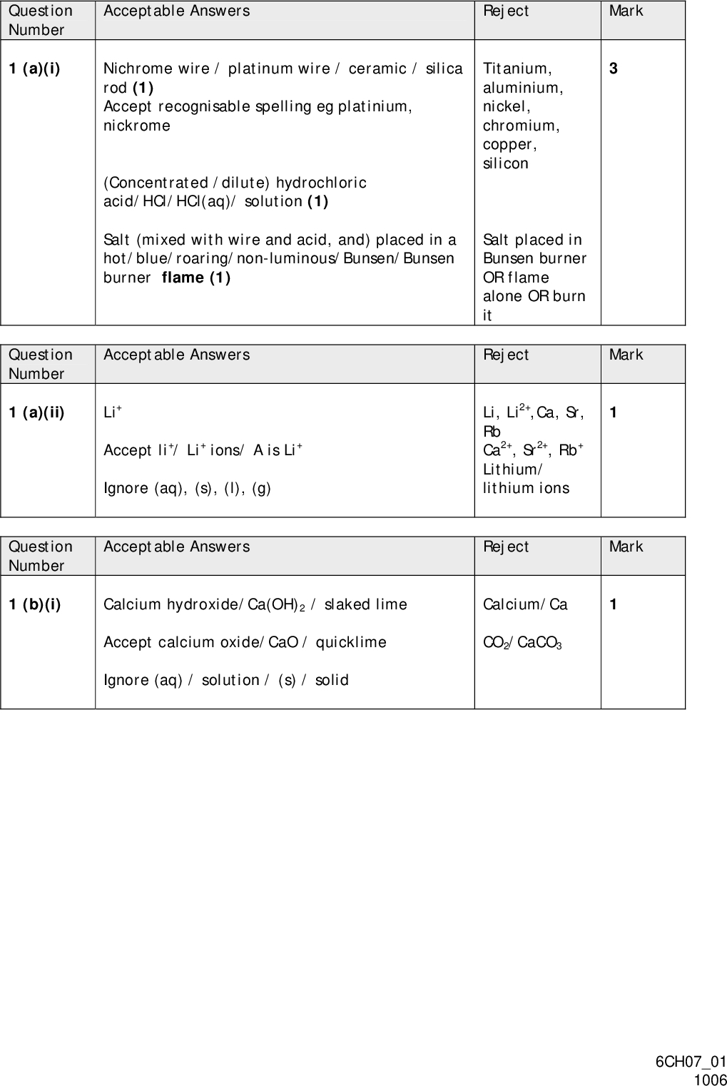 Qu ties on Number 1 (a)(i Question Number 1 (a)(ii) Question Number 1 ( b)(i) Acceptable Answers Nichrome wire / platinum wire / ceramic / silica rod (1) Accept recognisable spelling eg platinium, nickrome (Co e acid H Salt (mixed with wire and acid, and) placed in a ho nsen bur t/b ue/roaring/non-luminous/Bunsen/Bu ne flame (1) nc ntrated /dilute) hydrochloric / Cl/HCl(aq) / solution (1) l r Re t jec Mark pper, Titanium, aluminium, nickel, chromium, co silicon Salt pl aced in Bunsen burner OR fla me alo it ne OR burn Acceptable Answers Re t jec Mark Li+ Accept li+/ Li+ ions/ A is Li+ Ignore (aq), (s), (l), (g) ,Ca, Sr, Li, Li2+ Rb Ca2+, S Lit m lith m r2+, Rb+ hiu / iu ions Acceptable Answers Reject Mark 2 / slaked lime ci m hydroxide/Ca(OH) Cal u Accept calcium oxide/CaO / quicklime Ignore (aq) / solution / (s) / solid ci m/Ca Cal u CO2/CaCO3 6CH0701 1006<br />
 Acceptable Answers Re t jec Mark 3, O - CO C 3 , bo ate, car n r encarbo hyd og nate Li2 CaCO3 etc 3 LiHCO3, CO , 2- HCO3 CO / Ignore separated additional cation - (1) Carbon dioxide gas given off (when this carbonate /hydrogencarbonate is heated/decomposed) (1) Second mark depends on a recognisable carbonate/hydrogencarbonate ie CO3, CO3 carbonate, hydrogencarbonate Li2CO3, LiHCO3, CaCO3 etc -, Acceptable Answers Reject Mark Oxide / O2- Question Number 1 (c)(ii) Acceptable Answers Hydroxide / OH-/(OH-)2 Question Nu mb r 1 (b)(i i) Question Number 1 (c)(i) Oxygen, O2, O, O- calcium oxide / CaO Reject - (OH)2 Mark 6CH0701 1006<br />
 Qu ties on Number 1 (c)(i ii) Question Nu mb r 1 (d) Acceptable Answers Re t jec Mark er) (1) ive sal indicator (pap rns blue/purple/pH12-14 (1) giv a correct colour of precipitate (1) e User Guide 2 page 17 for some details] Mark with reference to (ii) For correct answer to (ii) Un Tu Accept other appropriate indicators eg (red) litmus (paper) turns blue OR Add a suitable metal ion solution (1) to [se OR Wa Alkaline blu a OR Oth r eg Titrate with hydrochloric acid and suitable ind If incorrect answer to (ii) but answer as above (1) If incorrect answer to (ii) with correct test and correct result for that ion (1) max gas given off/damp red litmus turns e/ mmonia gas given off (1) icator with correct final colou reasonable tests with results rm / heat with ammonium ion s (1) m x Acceptable Answers Li2CO3 Accept Li2(CO3) OR LiHCO3 Accept correct formula of any red flame coloured s block metal ca eg Rb2CO3, CaCO3, SrCO3 rbo ate/hydrogencarbona te Re t jec Mark LiCO3 6CH0701 1006<br />
 Qu ties on Number 2 (a)(i Question Number 2 (a)(ii) Question Number 2 (a)(iii) Acceptable Answers Re t jec Mark Silver((I))iodide (solid / precipitate) / AgI / Ag+I- /AgI(s) OR Silver((I))iodide (solid / precipitate) and AgI / Ag + -I AgI(s) Iodide (alone) Iodine Silver ((I)) iodine AgBr and AgI Cl-/Br-/I- If both name and formula are given and either is wrong eg Silver((I)) Iodine and AgI Acceptable Answers Reject Mark C3H Ac formu lae 7I (i n any order) cept additional information like additional Any answer which does not have C3H7I somewhere Acceptable Answers Reject Mark H H | | | C C -H H-C| | | H I H Accept structural formula CH3CHICH3 Displayed or structural formula for 1- iodopropane 6CH0701 1006<br />
