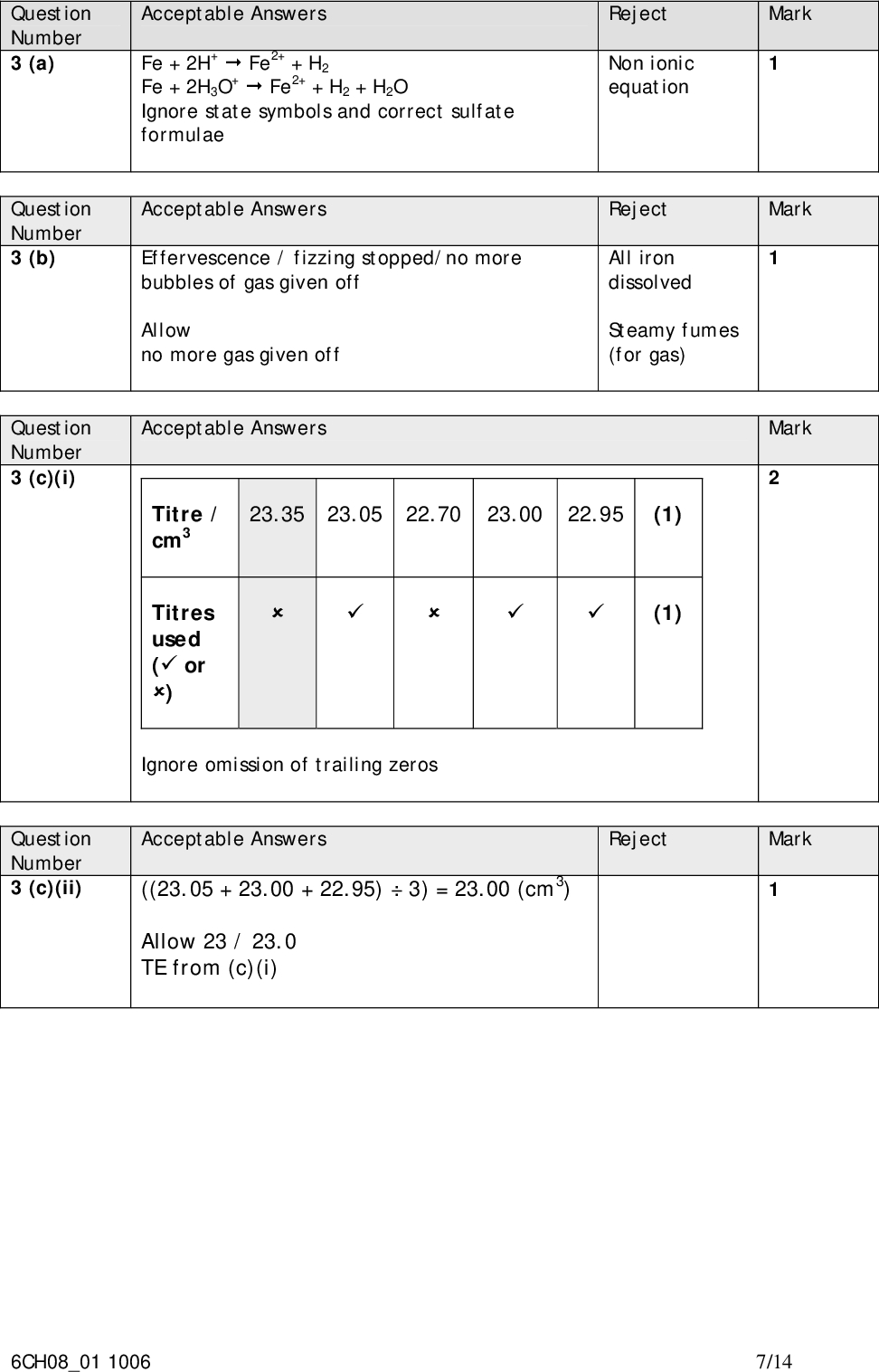 Question Number 3 (a) Question Number 3 (b) Question Number 3 (c)(i) Question Number 3 (c)(ii) Acceptable Answers Fe + 2H+ (cid:138) Fe2+ + H2 Fe + 2H3O+ (cid:138) Fe2+ + H2 + H2O Ignore state symbols and correct sulfate formulae Acceptable Answers Effervescence / fizzing stopped/no more bubbles of gas given off Allow no more gas given off Acceptable Answers Reject Mark Non ionic equation Reject All iron dissolved Steamy fumes (for gas) Mark Mark 23.35 23.05 22.70 23.00 22.95 (1) (cid:56) (cid:57) (cid:56) (cid:57) (cid:57) (1) Titre / cm3 Titres used ((cid:57) or (cid:56)) Ignore omission of trailing zeros Acceptable Answers ((23.05 + 23.00 + 22.95)3) = 23.00 (cm3) Allow 23 / 23.0 TE from (c)(i) Reject Mark 6CH0801 1006 7/14<br />
 Question Number 3 (c)(iii) Question Number 3 (d) Acceptable Answers (A) Moles MnO4 = 5.06 x 10-4 (1) (B) Moles Fe2+ in 250 cm3 = 10 x 5 x Answer in(in titre) = 23.00 x10-3 x .022 (A) (= 0.0253) (1) (C) Mass of Fe = Answer in B x 55.8 (= 0.0253 x 55.8 =1.41 (g)) (1) (D) % iron =100 x answer in C1.48 (= 95.4 %) (1) Ignore SF except 1 SF Ignore correct intermediate rounding of calculated values Allow 56 for Ar of iron (95.7 %) Allow TE from (c)(i) and (ii) Correct answers with no working score full marks Mark Reject % > 100 % Acceptable Answers Iron(II) ions: Pipette and sulfuric acid: measuring cylinder (1) both needed for the mark An exact volume of iron(II) ion solution is needed but only an approximate volume of /excess sulfuric acid (1) The second mark may be awarded if a burette and measuring cylinder are given Allow any recognisable spelling of pipette, eg pipet Mark Reject Just pipette more accurate than measuring cylinder 6CH0801 1006 8/14<br />
 Acceptable Answers To ensure that the manganate(VII) ions were fully reduced (to manganese(II)) Or To ensure MnO2 is not precipitated Allow Large number of H+ ions required in (titration) equation 8 moles H+ ions required (per mol Fe2+ in titration) To prevent oxidation of Fe2+ by (oxygen in) air or by water To prevent hydrolysis Acceptable Answers First permanent pink colour Allow (colourless) solution turns pink Acceptable Answers HCl / Cl will be oxidized (to chlorine) by the manganate(VII) OR HCl / Cl will react with manganate(VII) to form chlorine (1) So the reaction of the iron(II) ions with manganate(VII) will not be quantitative/titre will be too high (1) Allow permanganate / manganate (for manganate(VII)) Ignore references to toxicity of chlorine Reject To ensure complete reaction Mark Reject Mark Purple to pink Turns purple Mark Reject HCl / Cl strong reducing agent / oxidised by Fe2+ Just chlorine formed Titration values inaccurate Question Number 3 (e) Question Number 3 (f) Question Number 3 (g) 6CH0801 1006 9/14<br />
