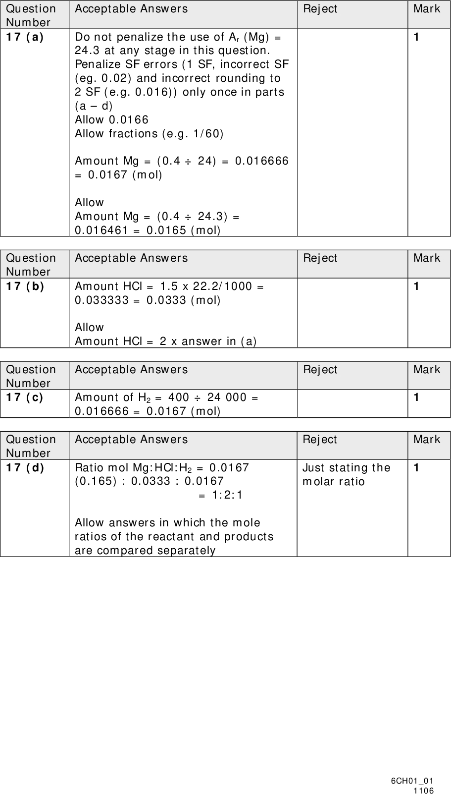 Question Number 17 (a) Question Number 17 (b) Question Number 17 (c) Question Number 17 (d) Acceptable Answers Do not penalize the use of Ar (Mg) = 24.3 at any stage in this question. Penalize SF errors (1 SF, incorrect SF (eg. 0.02) and incorrect rounding to 2 SF (e.g. 0.016)) only once in parts (ad) Allow 0.0166 Allow fractions (e.g. 1/60) Amount Mg = (0.424) = 0.016666 = 0.0167 (mol) Allow Amount Mg = (0.424.3) = 0.016461 = 0.0165 (mol) Acceptable Answers Amount HCl = 1.5 x 22.2/1000 = 0.033333 = 0.0333 (mol) Allow Amount HCl = 2 x answer in (a) Acceptable Answers Amount of H2 = 40024 000 = 0.016666 = 0.0167 (mol) Acceptable Answers Ratio mol Mg:HCl:H2 = 0.0167 (0.165) : 0.0333 : 0.0167 = 1:2:1 Allow answers in which the mole ratios of the reactant and products are compared separately Reject Mark Reject Reject Reject Mark Mark Mark Just stating the molar ratio 6CH0101 1106<br />
 Question Number 17 (e) Reject Mark Acceptable Answers Mr (MgCl2) = 24 + 2 x 35.5 = 95 (1) Mol MgCl2 = (mol Mg) = 0.0166666 (or 0.0167 ) (1) Mass MgCl2 = 95 x 0.0166666 = 1.58 (g) 3 sf (1) Or 95 x 0.0167 = 1.59 (g) 3sf Or 95.3 x 0.0166666 = 1.59 Or 95 x 0.0165 = 1.58 Or 95.3 x 0.0165 = 1.57 Correct answer with no working scores (3) TE on 17(a) 6CH0101 1106<br />
