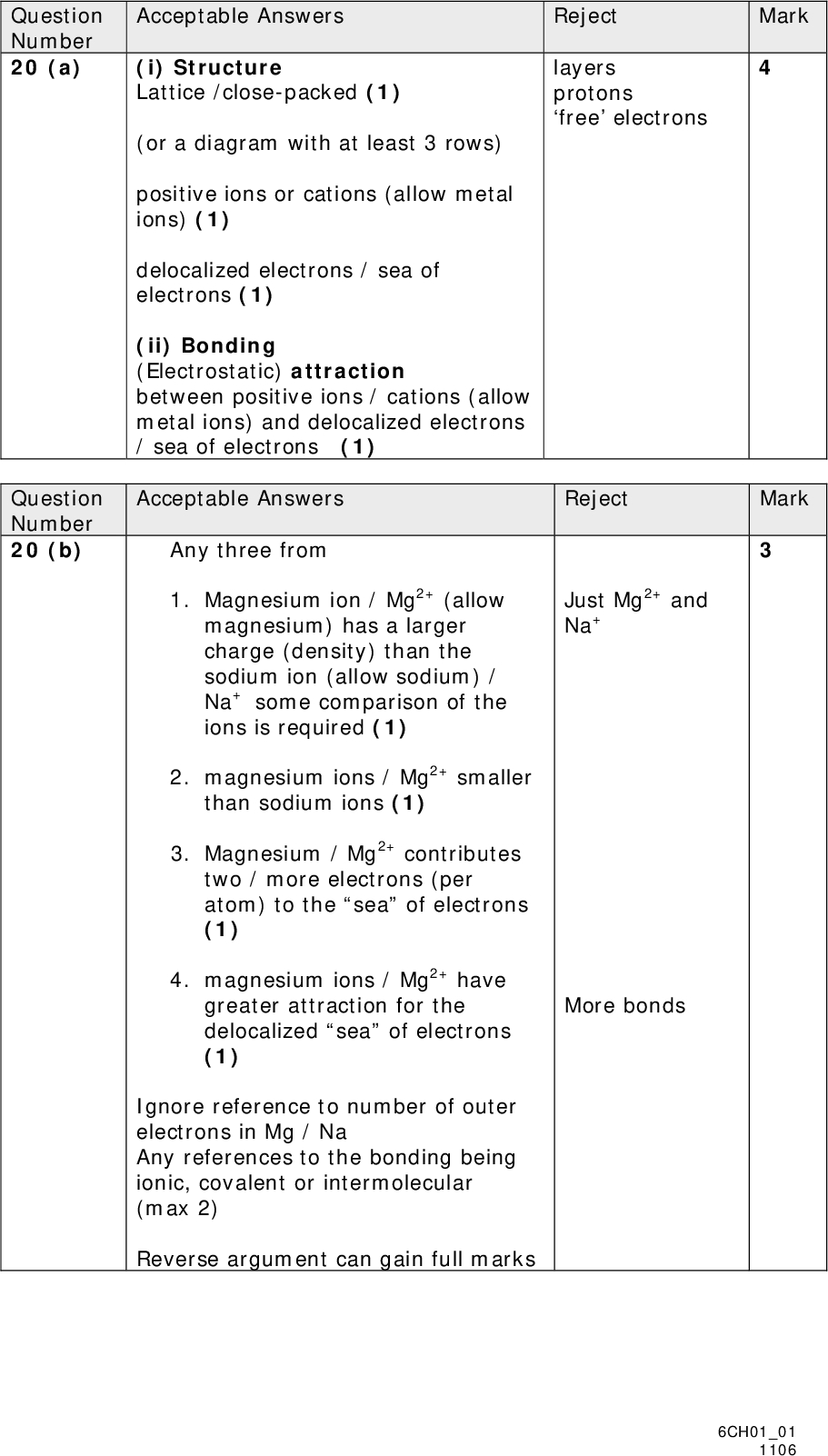 Question Number 20 (a) Question Number 20 (b) Mark Mark Acceptable Answers Reject layers protons free electrons (i) Structure Lattice /close-packed (1) (or a diagram with at least 3 rows) positive ions or cations (allow metal ions) (1) delocalized electrons / sea of electrons (1) (ii) Bonding (Electrostatic) attraction between positive ions / cations (allow metal ions) and delocalized electrons / sea of electrons (1) Acceptable Answers Reject Just Mg2+ and Na+ More bonds Any three from 1. Magnesium ion / Mg2+ (allow magnesium) has a larger charge (density) than the sodium ion (allow sodium) / Na+ some comparison of the ions is required (1) 2. magnesium ions / Mg2+ smaller than sodium ions (1) 3. Magnesium / Mg2+ contributes two / more electrons (per atom) to the sea of electrons (1) 4. magnesium ions / Mg2+ have greater attraction for the delocalized sea of electrons (1) Ignore reference to number of outer electrons in Mg / Na Any references to the bonding being ionic, covalent or intermolecular (max 2) Reverse argument can gain full marks 6CH0101 1106<br />
 Question Number 20 (c) Acceptable Answers Reject free electrons The delocalized electrons / sea of electrons (1) Flow (allow move / free to move) (1) (When a potential difference/voltage is applied) Carry the current is not sufficient for the mark Mark TOTAL FOR SECTION B = 60 MARKS 6CH0101 1106<br />
