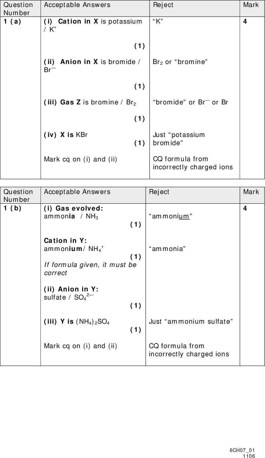 Question Number 1 (a) Question Number 1 (b) Acceptable Answers Reject (i) Cation in X is potassium / K+ (1) (ii) Anion in X is bromide / Br (1) (iii) Gas Z is bromine / Br2 (1) (iv) X is KBr (1) Mark cq on (i) and (ii) K Br2 or bromine bromide or Br or Br Just potassium bromide CQ formula from incorrectly charged ions Acceptable Answers Reject (i) Gas evolved: ammonia / NH3 (1) Cation in Y: ammonium/ NH4 + (1) If formula given, it must be correct (ii) Anion in Y: 2 sulfate / SO4 (1) (iii) Y is (NH4)2SO4 (1) Mark cq on (i) and (ii) ammonium ammonia Just ammonium sulfate CQ formula from incorrectly charged ions Mark Mark 6CH0701 1106<br />
