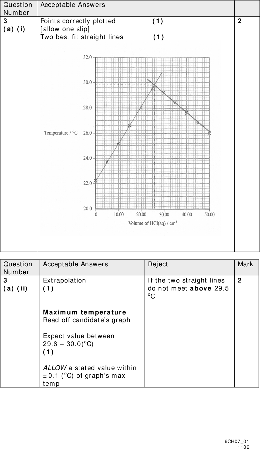 Question Number 3 (a) (i) Acceptable Answers Points correctly plotted (1) [allow one slip] Two best fit straight lines (1) Mark Acceptable Answers Reject If the two straight lines do not meet above 29.5 oC Extrapolation (1) Maximum temperature Read off candidates graph Expect value between 29.630.0(oC) (1) ALLOW a stated value within 0.1 (oC) of graphs max temp 6CH0701 1106 Question Number 3 (a) (ii)<br />
 Question Number 3 (a) (iii) Question Number 3 (a) (iv) Question Number 3 (a) (v) Mark Mark Mark Acceptable Answers Reject Volume of HCl(aq): Read off candidates graph Expect value between 25.526.5 (cm3) ALLOW: a stated volume within 0.5 cm3 of graphs volume of HCl(aq) ALLOW: whole numbers (e.g. 27 if intersection is at 27.0) Acceptable Answers Reject 0.05(00) Acceptable Answers Reject Mark consequentially on (a)(iii) and (iv): Working e.g. 0.05(00)candidates volume of HCl(aq) in dm3 (1) Answer (1) e.g. for a volume of HCl(aq) = 26.0 cm3 [NOTE: ALLOW 26 for 26.0] 0.05(00)candidates volume of HCl(aq) in dm3 = 0.05(00) 0.026 = 1.92 (mol dm-3) Correct answer only using suitable volume of HCl(aq) scores both marks IGNORE s.f. including 1 s.f. (e.g. 2 (mol dm-3)) 6CH0701 1106<br />
 Mark Mark Question Number 3 (b) (i) Read off candidates Acceptable Answers Reject Reject Incorrect rounding of figures graph: Expect T = (29.822.2) = 7.6 (oC) IGNORE s.f. IGNORE any signs NOTE: Initial temp is that from the graph Question Number 3 (b) (ii) Mark consequentially on Acceptable Answers (a)(iii): Working Answer (1) (1) ( e.g. [volume of HCl(aq) + 50(.00) x 4.2 x T] = 76 x 4.2 x 7.6 = 2426 (J) ) Assume 2.426 (or similar) is the answer in kJ NOTE: 2nd mark can be awarded cq on a wrong mass and/or a wrong T ( e.g. use of 50(.00) x 4.2 x 7.6 = 1596 (J) scores (1) ) IGNORE sig figs (except one sig fig) IGNORE any signs ALLOW use of 4.18 instead of 4.2 6CH0701 1106<br />
 Question Number 3 (b) (iii) Acceptable Answers Reject Working Dividing as follows:- () answer to (b)(ii) in kJ or J answer to (a)(iv) Negative sign Answer to 2 s.f. (1) (1) (1) NOTE: The 2 s.f. mark is CQ on dividing kJ or J by mol e.g.2.426 0.05(00) =49 (kJ mol1) NOTE: must be to 2 s.f. Correct answer to correct s.f. gets 3 marks even with no working Correct answer to 2 s.f. with negative sign in J mol-1 (e.g.49000) scores max (2) Mark 6CH0701 1106<br />
