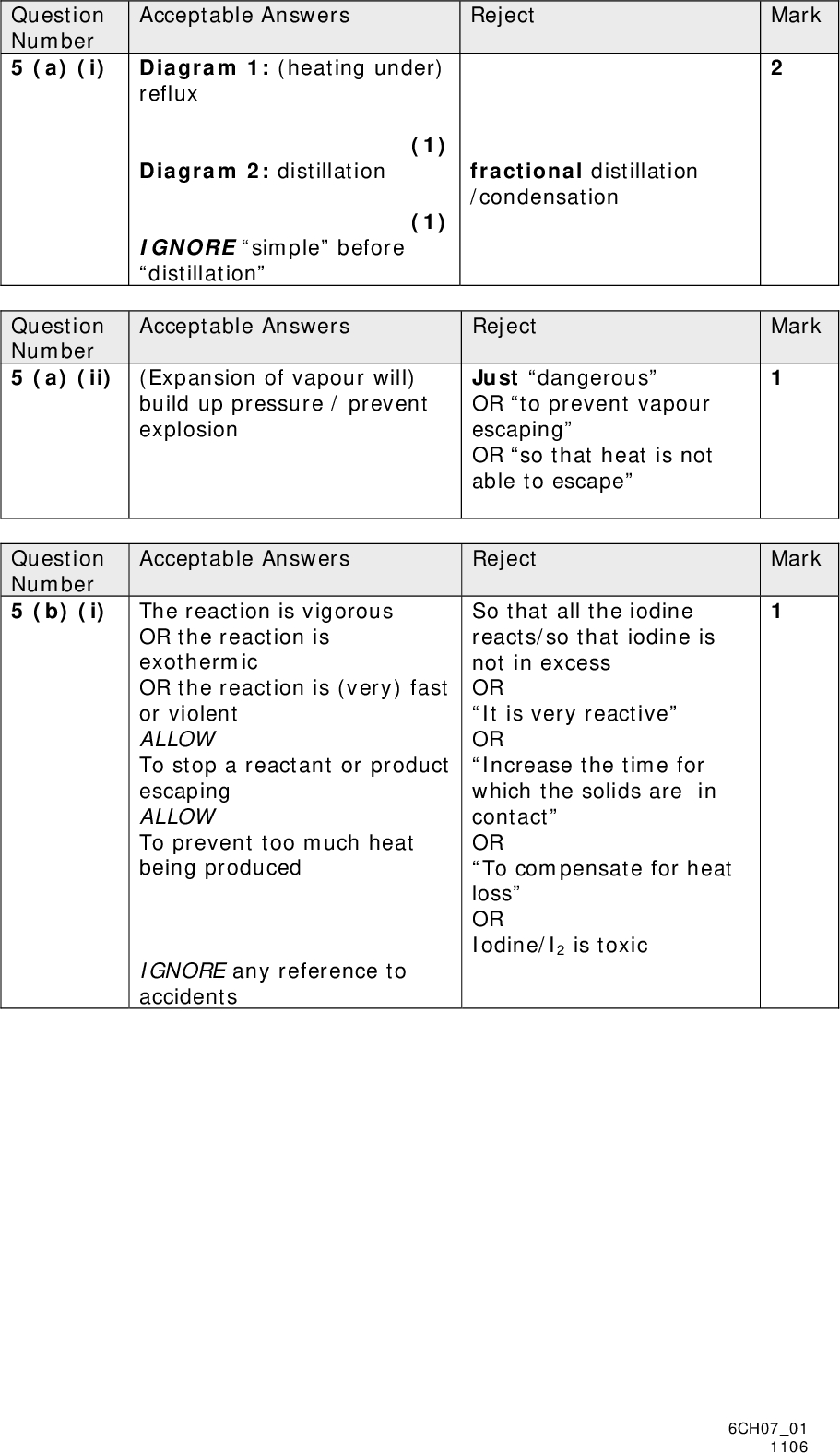 Question Number 5 (a) (i) Diagram 1: (heating under) Acceptable Answers reflux Diagram 2: distillation (1) (1) IGNORE simple before distillation Acceptable Answers Question Number 5 (a) (ii) (Expansion of vapour will) build up pressure / prevent explosion Question Number 5 (b) (i) The reaction is vigorous Acceptable Answers OR the reaction is exothermic OR the reaction is (very) fast or violent ALLOW To stop a reactant or product escaping ALLOW To prevent too much heat being produced IGNORE any reference to accidents Mark Mark Mark Reject fractional distillation /condensation Reject Just dangerous OR to prevent vapour escaping OR so that heat is not able to escape Reject So that all the iodine reacts/so that iodine is not in excess OR It is very reactive OR Increase the time for which the solids are in contact OR To compensate for heat loss OR Iodine/I2 is toxic 6CH0701 1106<br />
 Mark Reject Any mention that iodine/I2 is flammable OR Just gentle heating OR To prevent the reaction going (any) faster Question Number 5 (b) (ii) (One or both of) the liquids Acceptable Answers flammable / the mixture is flammable/ the organic compounds are flammable OR ethanol and iodoethane are flammable OR ethanol is flammable OR iodoethane is flammable OR to keep the temperature below 100C OR to control the temperature throughout the heating OR for uniform heating OR to prevent uneven heating Mark Question Number 5 (b) (iii) Acceptable Answers Reject Any lower temperature: 69 to 71 (oC) Any upper temperature: 73 to 75 (oC) NOTE: Award the mark if the correct numbers are written the other way round (e.g. from 74 (oC) to 70 (oC)) 6CH0701 1106<br />
 Acceptable Answers Question Number 5 (c) (i) 0.1(00) (mol) Question Number 5 (c) (ii) 1st mark Acceptable Answers Reject 0.2(00) (mol) Reject Mark Mark Mr (CH3CH2I) = 156 (1) 0.2(00) mol of iodoethane (1) 2nd mark CQ on (c)(i) 0.2(00) x 156 = 31.2 g (1) 3rd mark is cq on moles of iodoethane NOTE If 0.2(00) mol of iodine given in Q5 (c)(i), by CQ marking can score all 3 marks here with: Mr (CH3CH2I) = 156 (1) 0.4(00) mol of iodoethane 0.4(00) x 156 = 62.4 g (1) (1) 6CH0701 1106<br />
 Question Number 5 (c) (iii) Mark Acceptable Answers Reject 23.4 x 100 % = 92.1% 25.4 23.4 x 100 % = 75% ans to (c)(ii) IGNORE s.f. except 1 s.f. NOTE If 0.2(00) mol of iodine given in 5 (c)(i), by CQ marking can score the mark here with: 23.4 x 100 % = 37.5% 62.4 TOTAL FOR PAPER = 50 MARKS 6CH0701 1106<br />
