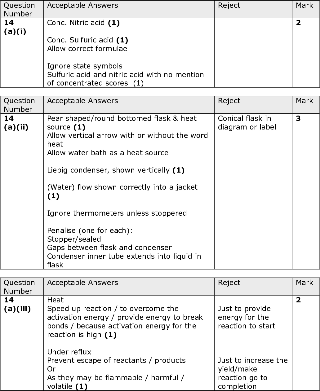 Reject Mark Acceptable Answers Conc. Nitric acid (1) Conc. Sulfuric acid (1) Allow correct formulae Ignore state symbols Sulfuric acid and nitric acid with no mention of concentrated scores (1) Acceptable Answers Reject Mark Mark Conical flask in diagram or label Pear shaped/round bottomed flask & heat source (1) Allow vertical arrow with or without the word heat Allow water bath as a heat source Liebig condenser, shown vertically (1) (Water) flow shown correctly into a jacket (1) Ignore thermometers unless stoppered Penalise (one for each): Stopper/sealed Gaps between flask and condenser Condenser inner tube extends into liquid in flask Acceptable Answers Reject Heat Speed up reaction / to overcome the activation energy / provide energy to break bonds / because activation energy for the reaction is high (1) Under reflux Prevent escape of reactants / products Or As they may be flammable / harmful / volatile (1) Just to provide energy for the reaction to start Just to increase the yield/make reaction go to completion Question Number 14 (a)(i) Question Number 14 (a)(ii) Question Number 14 (a)(iii)<br />
 Mark Mark Mark Acceptable Answers HOCH2CH2N(C2H5)2 Allow OHCH2CH2N(C2H5)2 Allow displayed or skeletal formulae Reject Acceptable Answers Reject Reduction (1) Allow redox Tin / iron / zinc and (conc./dilute) hydrochloric acid (1) Accept correct names or formulae for both alternatives Ignore references to tin as a catalyst Ignore conditions Allow NaBH4 in alkali (Pd catalyst) Addition of NaOH unless clearly after the reduction Hydrogen gas and nickel (catalyst) LiAlH4 Acceptable Answers Reject 100 x 7.77/9.40 = 82.7% Moles of 2-hydroxy benzoic acid = 9.4/138 (1) (= 0.0681) So theoretical yield of aspirin = 0.0681 x 180 (1) = 12.26 g % yield = 100 x 7.77/12.26 = 63.4% (1) Or Moles of 2-hydroxy benzoic acid = 9.4/138 (1) (= 0.0681) Moles of aspirin = 7.77/180 (1) (=0.0432) % yield = 100 x 0.0432/0.0681 = 63.4/63% (1) Correct answer with no working 3 marks Allow 1 max. if Mr values are transposed 108% Question Number 14 (a)(iv) Question Number 14 (a)(v) Question Number 14 (b)(i)<br />
 Acceptable Answers Reject Dissolve/add to impure solid in min. volume / amount (1) of hot solvent / water (1) (Filter whilst hot) Allow to cool and filter off product / (re)crystallize and filter off product (1) Wash with cold / small amount of solvent / water (then dry) (1) Just small/little amount of water Named solvents other than waterpenalise once Mark Acceptable Answers It reduces yield as some product remains in solution Allow stated and explained errors due to transfer e.g. left on filter paper Reject Just transfer errors Mark Acceptable Answers Reject Mark Ethanoic acid CH3COCl / (CH3CO)2O / ethanoyl chloride / ethanoic anhydride If both name and formula are given then both must be correct Allow acetyl chloride / acetic anhydride Ignore any additional information Allow displayed formulae Acceptable Answers Reject (Lessen) risk of overdose / as paracetamol is toxic in larger doses/ as paracetamol is harmful in larger doses / reduce risk of taking medication over a longer time period than necessary / reduce risk of addiction Mark Question Number 14 *(b)(ii) Question Number 14 (b)(iii) Question Number 14 (c)(i) Question Number 14 (c)(ii)<br />
 Question Number 14 (c)(iii) Acceptable Answers Reject Net forces between paracetamol and water are less than the forces between water and water and / or paracetamol and paracetamol Allow benzene / ring doesnt interact with water Allow benzene ring is hydrophobic / non polar / only forms London forces / cant form hydrogen bonds Just paracetamol / benzene ring is large / steric hindrance Mark<br />
