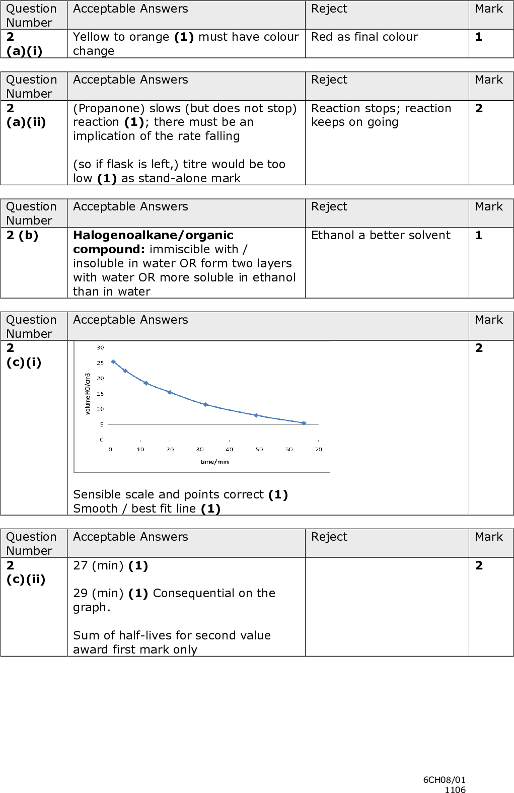 Question Number 2 (a)(i) Acceptable Answers Yellow to orange (1) must have colour change Reject Mark Red as final colour Question Number 2 (a)(ii) Question Number 2 (b) Question Number 2 (c)(i) Acceptable Answers (Propanone) slows (but does not stop) reaction (1); there must be an implication of the rate falling (so if flask is left,) titre would be too low (1) as stand-alone mark Reject Mark Reaction stops; reaction keeps on going Acceptable Answers Reject Mark Halogenoalkane/organic compound: immiscible with / insoluble in water OR form two layers with water OR more soluble in ethanol than in water Acceptable Answers Ethanol a better solvent Mark 6CH08/01 1106<br />
 Reject Reject Reject Question Number 2 (c)(iii) Acceptable Answers (reaction is first order because) half- life is constant/half-lives are the same/half-lives are similar. Stand-alone independent of (c)(ii) Question Number 2 (c)(iv) Acceptable Answers min1 ALLOW s1 Question Number 2 (c)(v) Acceptable Answers Increase concentration of halogenoalkane (keeping all other conditions the same) (1) show that the rate increases proportionally (1) OR increase concentration of hydroxide ions (keeping all other conditions the same) (1) show that the rate is the same (1) Acceptable Answers Question Number 2 (d)(i) pH 7 because Reject Neutral no acid is present ALLOW: water only is present pH value must be present for credit Acceptable Answers Question Number 2 (d)(ii) Hydrolysis is rapid in the absence of Reject (added) hydroxide ions/in very low concentration of hydroxide ions/in water alone (1) thus [OH-] does not affect the rate (1) conditional on the first mark Mark Mark Mark Mark Mark 6CH08/01 1106<br />
 Reject Mark Question Number 2 (d)(iii) Acceptable Answers (CH3)3C-Cl(CH3)3C+ + Cl correct carbocation (1) remainder of the equation correctly balanced (1) If the whole of the mechanism is given mark the first step only and ignore all else. 6CH08/01 1106<br />
