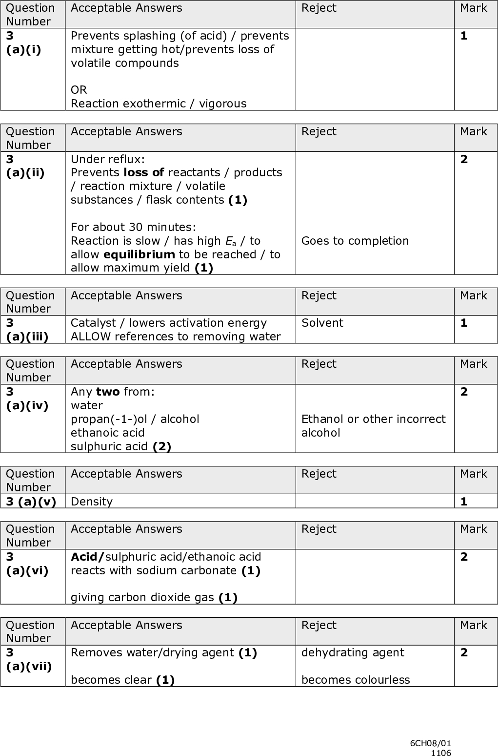 Question Number 3 (a)(i) Question Number 3 (a)(ii) Question Number 3 (a)(iii) Question Number 3 (a)(iv) Acceptable Answers Prevents splashing (of acid) / prevents mixture getting hot/prevents loss of volatile compounds OR Reaction exothermic / vigorous Reject Acceptable Answers Reject Under reflux: Prevents loss of reactants / products / reaction mixture / volatile substances / flask contents (1) For about 30 minutes: Reaction is slow / has high Ea / to allow equilibrium to be reached / to allow maximum yield (1) Goes to completion Acceptable Answers Catalyst / lowers activation energy ALLOW references to removing water Reject Solvent Acceptable Answers Reject Any two from: water propan(-1-)ol / alcohol ethanoic acid sulphuric acid (2) Ethanol or other incorrect alcohol Reject Reject Acceptable Answers Reject Removes water/drying agent (1) becomes clear (1) dehydrating agent becomes colourless 6CH08/01 1106 Question Number 3 (a)(v) Density Acceptable Answers Acceptable Answers Acid/sulphuric acid/ethanoic acid reacts with sodium carbonate (1) giving carbon dioxide gas (1) Question Number 3 (a)(vi) Question Number 3 (a)(vii) Mark Mark Mark Mark Mark Mark Mark<br />
 Question Number 3 (a)(viii) Acceptable Answers Ensures smooth boiling / even boiling / even heating (of liquid) Reject Mark Prevents bumping alone; safe boiling Question Number 3 (b)(i) Mass of ethanoic acid = 50 x 1.05 = Acceptable Answers Reject Mark 52.5(g) Moles of ethanoic acid = 52.5 / 60.1 = 0.874 (1) Mass of propan-1-ol = 50 x 0.804 = 40.2(g) Moles of propan-1-ol = 40.2 / 60.1 = 0.669 (1) Ignore sig fig except 1, penalize once. ALLOW (1) if one correct mass calculated. If a statement is made that propan-1- ol is in excess give (1) if there are words to show that the moles of each substance have been calculated correctly. If there are numbers but no words then (0) Acceptable Answers Max. mass of ester is 0.669 x 102 = 68.2(g) (1) % yield 100 x 35 / 68.2 = 51.3(%) (1) ALLOW 51.2 or 51.0 or 51 depending on their rounding if the working is correct ALLOW max. 1 if the moles of ethanoic acid are used giving: 0.874 x 102 = 89.1(g), 100 x 35 / 89.1 = 39.3(%) Reject Mark 6CH08/01 1106 Question Number 3 (b) (ii)<br />
 Question Number 3 (c) (i) Acceptable Answers Reject Mark 6CH08/01 1106<br />
 Question Number 3 (c) (ii) Mark Acceptable Answers Reject Iodoform reaction gives no reaction gives no reaction Precipitate for milky EITHER: Add alcohol to acidified potassium dichromate((VI)) solution (and heat) (1) propan-1-ol gives colour change orange to green (1) (both colours needed) 2-methylpropan-2-ol shows no colour change/ stays orange (1) primary alcohols can be oxidized OR tertiary alcohols cannot (1) Second mark could be awarded for the use of Tollens/Benedicts on the reaction product with the correct result. OR: Add alcohol to acidified potassium manganate((VII)) solution (and heat) (1) propan-1-ol gives colour change purple to colourless (1) (both colours needed) 2-methylpropan-2-ol shows no colour change/ stays purple (1) primary alcohols can be oxidized whereas tertiary alcohols cannot (1) OR: Add alcohol to conc HCl solution (1) and zinc chloride (1) propan-1-ol shows no change / turns milky very slowly (1) 2-methylpropan-2-ol turns milky quickly (1) Allow the milky mark in the answer for either alcohol. Can be milky/turbid/forms two phases. TOTAL FOR PAPER = 50 MARKS 6CH08/01 1106<br />
