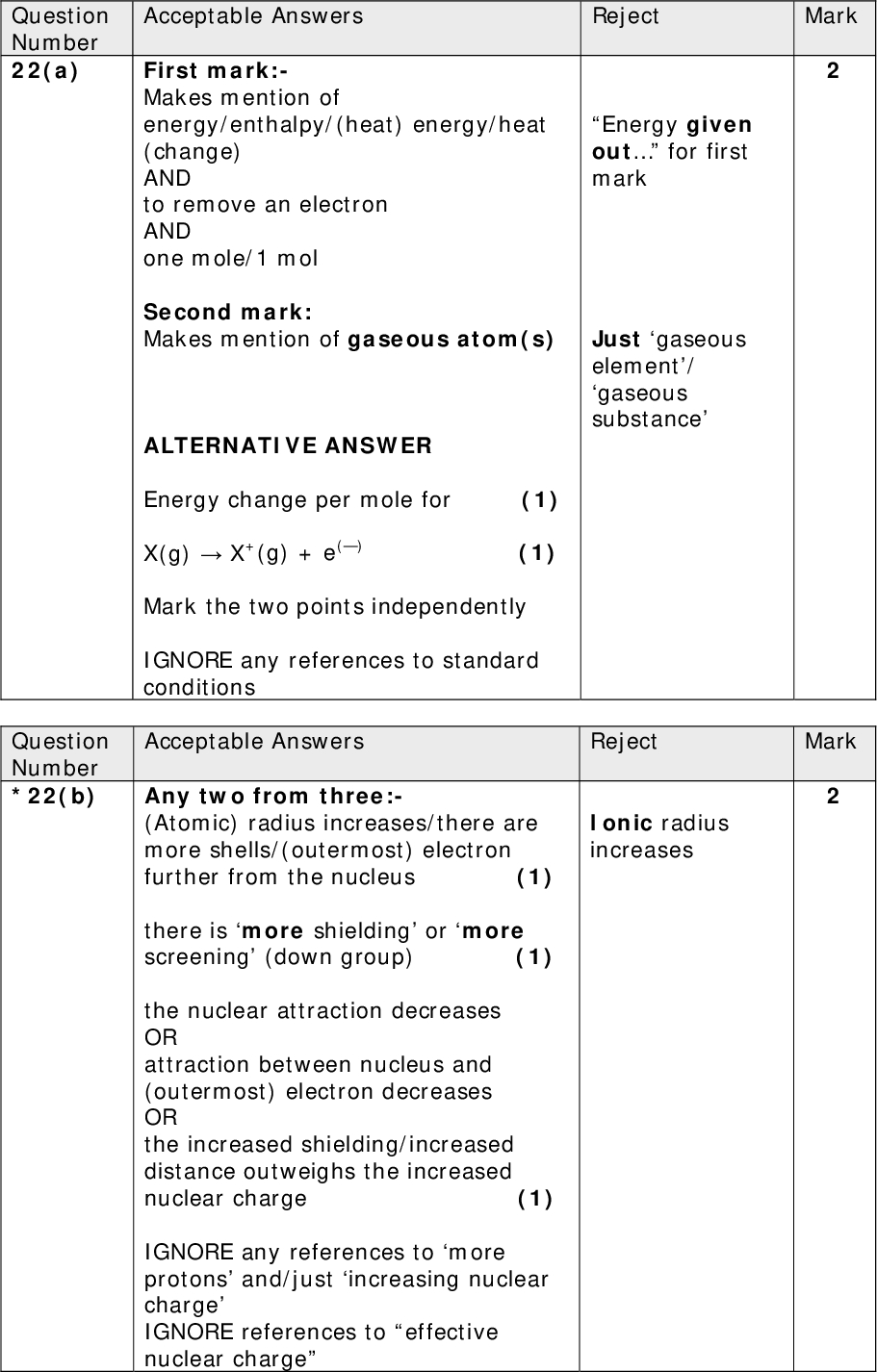 Question Number 22(a) Question Number *22(b) Mark Acceptable Answers Reject Energy given out for first mark Just gaseous element/ gaseous substance First mark:- Makes mention of energy/enthalpy/(heat) energy/heat (change) AND to remove an electron AND one mole/1 mol Second mark: Makes mention of gaseous atom(s) ALTERNATIVE ANSWER Energy change per mole for (1) X(g)X+(g) + e() (1) Mark the two points independently IGNORE any references to standard conditions Acceptable Answers Reject Any two from three:- (Atomic) radius increases/there are more shells/(outermost) electron further from the nucleus (1) Ionic radius increases Mark there is more shielding or more screening (down group) (1) the nuclear attraction decreases OR attraction between nucleus and (outermost) electron decreases OR the increased shielding/increased distance outweighs the increased nuclear charge (1) IGNORE any references to more protons and/just increasing nuclear charge IGNORE references to effective nuclear charge<br />
 Question Number 22(c)(i) Any ONE from: Acceptable Answers Reject Mark (Electrons are being removed from an) increasingly positive ion/ charge on the ion (successively) increases/ increasing proton : electron ratio/ same number of protons (attracting) fewer electrons / ions get smaller/ the electron repulsion decreases/ the shielding decreases/ electrons (being removed are) closer to the nucleus/ effective nuclear charge increases<br />
 Mark Reject 1st mark if the graph is sketched back to front Question Number *22(c)(ii) First mark: Two jumps Acceptable Answers Two (large) jumps (between 1st and 2nd and 9th and 10th IEs) (1) NOTE: A sketch graph with two (large) jumps can score this first mark Note if the jumps are specified, they must be between 1st and 2nd and 9th and 10th IEs Second mark: Electronic configuration of Na 2, 8, 1 mentioned in words, annotated on a sketch graph or drawn out in a diagram (e.g. electrons shown in orbits/shells around the centre of the atom) but NOT just inferred (1) ALLOW 1, 8, 2 OR 1s22s22p63s1 Mark the two points independently<br />
 Question Number 22(d)(i) Credit any of the following Acceptable Answers Reject Mark representations (but need BOTH Mg AND Al to be correct) Mg 1s22s22p63s2 and Al 1s22s22p63s23p1 Mg 1s22s22p63s2 and Al 1s22s22p63s23p1 Mg 1S22S22P63S2 and Al 1S22S22P63S23P1 Mg 1S22S22P63S2 and Al 1S22S22P63S23P1 Question Number *22(d)(ii) NOTE: Acceptable Answers ALLOW an argument focusing on either the Al or the Mg atom EITHER In Al, (3p) electron (lost is) at higher energy/more shielded (by 3s electrons)/further from the nucleus IGNORE any reference to an unpaired electron in Al OR In Mg, (3s) electron (lost is) at lower energy/less shielded/ nearer to the nucleus/from a full subshell/from a full orbital/from (stable) (3)s2 Any reference to an Al atom being larger in size than an Mg atom scores zero overall. Mark Reject Al has one more shell than Mg Just (lost from) a new sub-shell Electron lost in Mg from a full shell<br />
