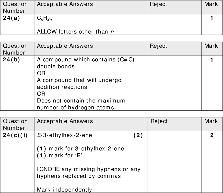 Reject Reject Mark Mark Reject Mark Question Number 24(a) Question Number 24(b) Acceptable Answers CnH2n ALLOW letters other than n Acceptable Answers A compound which contains (C=C) double bonds OR A compound that will undergo addition reactions OR Does not contain the maximum number of hydrogen atoms Question Number 24(c)(i) E-3-ethylhex-2-ene (2) Acceptable Answers (1) mark for 3-ethylhex-2-ene (1) mark for E IGNORE any missing hyphens or any hyphens replaced by commas Mark independently<br />
 Reject Each side is not symmetrical Mark Acceptable Answers Question Number 24(c)(ii) The four atoms/four groups around the C=C double bond are different OR No two groups are the same OR There are no common groups on either side of the C=C double bond OR There are two alkyl groups on one of the carbon atoms (in the C=C double bond) OR There are three alkyl groups around the double bond OR An indication of the existence of Priority Rules (for E-Z nomenclature) OR One of the carbon atoms (of the C=C double bond) is not bonded to a hydrogen atom ALLOW functional groups for groups<br />
 Mark Mark Mark Mark Reject C2H4Cl2 Reject C2H6O2 Reject BrCH2CH2Br; C2H5OBr; C2H4Br2 ALLOW displayed or skeletal formulae throughout 24(d) Question Number 24(d)(i) CH3CH3 Acceptable Answers C2H6 Reject ALLOW displayed or skeletal formulae throughout 24(d) Acceptable Answers Question Number 24(d)(ii) ClCH2CH2Cl / CH2ClCH2Cl Question Number 24(d)(iii) HOCH2CH2OH / CH2OHCH2OH Acceptable Answers Question Number 24(d)(iv) HOCH2CH2Br / CH2OHCH2Br Acceptable Answers<br />
 Question Number 24(e) Acceptable Answers Major product route: Reject Mark First mark: Curly arrow from C=C to the H (in H-Br) AND curly arrow from the bond in HBr to the Br (1) Second mark: Structure of correct secondary carbocation (1) Third mark: Curly arrow from anywhere on the bromide ion towards the C+ on the carbocation (1) NOTE: The bromide ion must have a full negative charge, but the lone pair of electrons on the Br NEED NOT be shown Fourth mark: Choice of 2-bromopropane as major product (1) For showing the major product mechanism correctly (4)both arrows (1)carbocation intermediate (1)attack by bromide ion (1) (Bromide ion must show a full negative charge. The lone pair of electrons need not be shown)choice of 2-bromopropane as major product (1)<br />
 Single-headed arrows used throughout max (3) Minor product route max (3) If the minor product route is shown, the last mark is lost, but the first three marks can be scored consequentially as follows:-both arrows (1)carbocation intermediate (1)attack of bromide ion (1) (NOTE: The bromide ion must show a full negative charge. The lone pair of electrons need not be shown) NOTE: If a correct mechanism for the electrophilic addition of HBr to ethene is shown then max (2) (i.e. the first and the third marks in the mechanism)<br />
 Question Number 24(f)(i) Acceptable Answers Reject Mark (1) (1) NOTE: CH3 group does not have to be displayed. IGNORE if any connectivity is shown from the H3 in a CH3 group IGNORE bond angles ALLOW one mark for just but-2-enes structural formula Question Number 24(f)(ii) Any ONE of:- Acceptable AnswersNo atoms lost (or gained)No elements lost (or gained)(Only) one product (is formed)(Produced by) an addition reactionAddition polymer(ization)Polymer is a repeat of the monomerNo small molecules (formed)No co-productsNo waste productsSame C:H ratioSame ratio of carbon:hydrogen atomsSame ratio of each elementSame ratio of atoms Mark Reject (Monomer and polymer have) same number of carbon and hydrogen atoms<br />
 Mark Reject Statements such as the atom economy is almost 100% OR Just it has a high atom economy Question Number 24(f)(iii) 100% AND some correct Acceptable Answers justification is needed ONE answer from:- 100% as addition reaction 100% because all the atoms are incorporated into the polymer 100% because (only) one product is formed 100% because (only) one desired product is formed 100% because no atoms are lost 100% because no waste products 100% because no small molecules (formed) 100% as no co-products 100% as no by-products<br />
