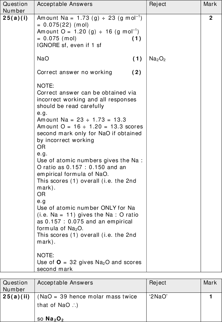 Question Number 25(a)(i) Amount Na = 1.73 (g)23 (g mol1) Acceptable Answers = 0.075(22) (mol) Amount O = 1.20 (g)16 (g mol1) = 0.075 (mol) (1) IGNORE sf, even if 1 sf NaO (1) Correct answer no working (2) NOTE: Correct answer can be obtained via incorrect working and all responses should be read carefully e.g. Amount Na = 231.73 = 13.3 Amount O = 161.20 = 13.3 scores second mark only for NaO if obtained by incorrect working OR e.g. Use of atomic numbers gives the Na : O ratio as 0.157 : 0.150 and an empirical formula of NaO. This scores (1) overall (i.e. the 2nd mark). OR e.g Use of atomic number ONLY for Na (i.e. Na = 11) gives the Na : O ratio as 0.157 : 0.075 and an empirical formula of Na2O. This scores (1) overall (i.e. the 2nd mark). NOTE: Use of O = 32 gives Na2O and scores second mark Question Number 25(a)(ii) (NaO = 39 hence molar mass twice Acceptable Answers Mark Reject Na2O2 Reject 2NaO Mark that of NaO ) so Na2O2<br />
 Question Number 25(a)(iii) 2Na(s) + O2(g)Na2O2(s) Acceptable Answers All species correct (1) State symbols and balancing (1) Reject Mark NOTE: 2nd mark is conditional on correct species. NOTE: 2Na(s) + O2(g)2NaO(s) scores (1) Na(s) + O2(g)NaO2(s) scores (1) 4Na(s) + O2(g)2Na2O(s) scores (2)<br />
 Reject Mark Reject Mark Question Number 25(a)(iv) Moles of O2 = 0.0752 = 0.0375 Acceptable Answers OR 1.232 = 0.0375 (mol) (1) 0.0375 mol x 24 dm3 mol1 = 0.9(0) (dm3) (1) ALLOW 900 cm3 (units must be present here) Correct answer no working (2) OR Moles of Na = 1.7323 = 0.075217 = moles of O Moles of O2 = 0.0752172 = 0.0376085 0.0376085 x 24 = 0.903 (dm3) or 903 cm3 IGNORE s.f., including ONE s.f. NOTE: If number of moles x 24 (dm3 mol-1) is clearly evident and correctly calculated in stated units, award second mark Question Number 25(a)(v) 0.0375 x 6.02 x 1023 Acceptable Answers (= 2.2575 x 1022 (molecules)) = 2.26 x 1022 (molecules) IGNORE s.f. unless 1 s.f.<br />
 Mark Acceptable Answers Reject Sodium might react with nitrogen in the air/sodium forms a nitride/ nitrogen (gas) is present in the air (which reacts with the sodium) OR sodium might form a different oxide (e.g. Na2O or allow NaO2) NOTE: If nitrogen / N2 is mentioned as part of a list of substances that can be present in air, award the mark Just very reactive OR very explosive sodium forms Na2O2 alone References to hydrogen in the air Just reacts with other substances in the air (as nitrogen not identified Sodium nitrate formation Just sodium hydroxide formation Question Number 25(b)<br />
