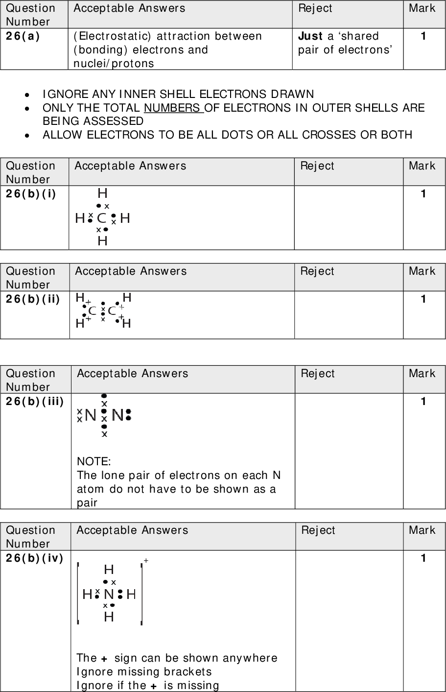 Question Number 26(a) Acceptable Answers Reject (Electrostatic) attraction between (bonding) electrons and nuclei/protons Just a shared pair of electrons Mark IGNORE ANY INNER SHELL ELECTRONS DRAWNONLY THE TOTAL NUMBERS OF ELECTRONS IN OUTER SHELLS ARE BEING ASSESSEDALLOW ELECTRONS TO BE ALL DOTS OR ALL CROSSES OR BOTH Reject Reject Reject Mark Mark Mark Reject Mark Acceptable Answers Acceptable Answers Acceptable Answers NOTE: The lone pair of electrons on each N atom do not have to be shown as a pair Acceptable Answers The + sign can be shown anywhere Ignore missing brackets Ignore if the + is missing Question Number 26(b)(i) Question Number 26(b)(ii) Question Number 26(b)(iii) Question Number 26(b)(iv)<br />
 Mark Mark Acceptable Answers Reject IGNORE any references to molecules in this part only First mark: Location of silicons electrons Silicons (outer) electrons are fixed (in covalent bonds)/ silicons (outer) electrons are in fixed positions (in covalent bonds)/ silicons (outer) electrons are involved in bonding (1) Second mark: Lack of mobility of silicons electrons (therefore) silicons electrons are not free (to move)/ silicon has no free electrons/ there are no mobile electrons in silicon/ silicon has no delocalized electrons/ silicons electrons cannot flow (1) IGNORE references to lack of ions Silicon is ionic scores (0) for the question silicons ions are not free to move scores (0) for the question Acceptable Answers Reject (The covalent) bonds are strong (throughout the lattice) (1) (therefore) a lot of energy is required to break the bonds / a lot of energy is needed to overcome the attractions (1) IGNORE any references to giant molecular (simple) molecular silicon (0) /molecules of silicon (0) /silicon has ions (0) /intermolecular forces / van der Waals forces/ London forces (0) ALL THE ABOVE SCORE (0) OVERALL TOTAL FOR SECTION B = 60 MARKS Question Number 26(c)(i) Question Number 26(c)(ii)<br />
