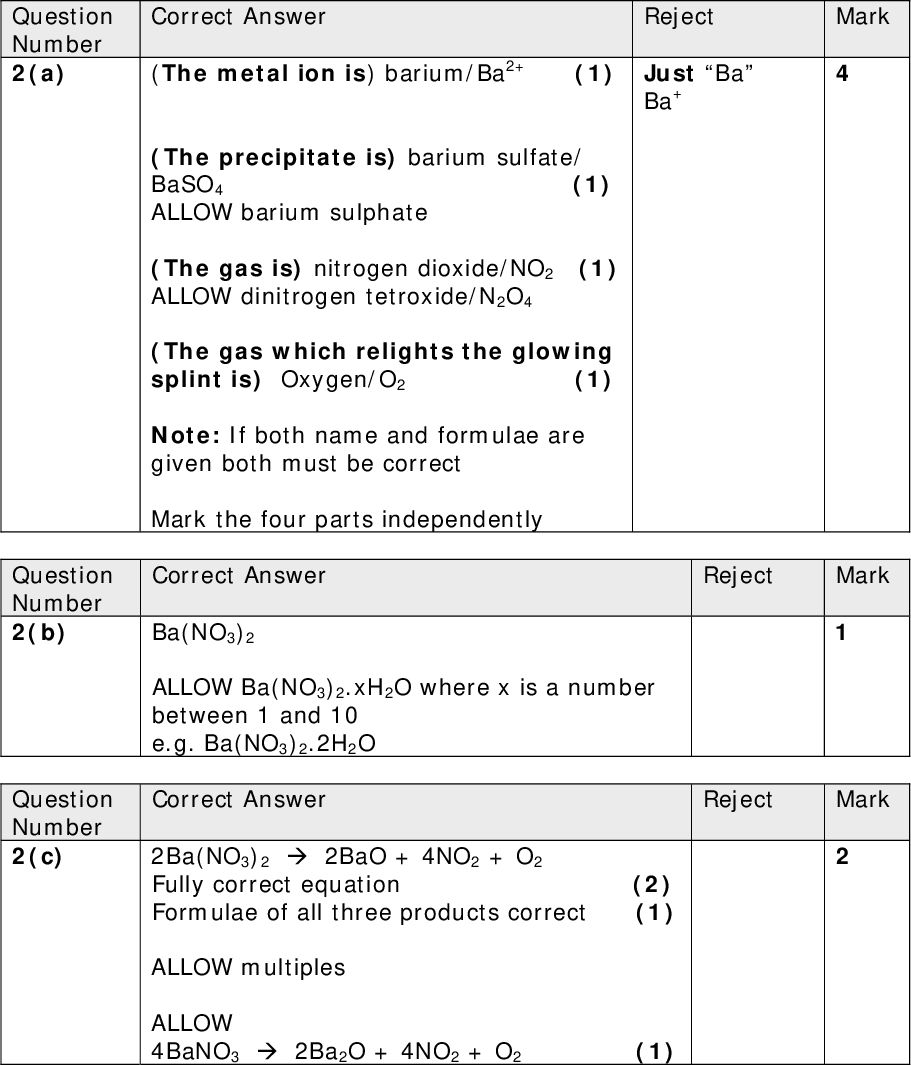 Reject Just Ba Ba+ Mark Correct Answer (1) (The metal ion is) barium/Ba2+ (1) (The precipitate is) barium sulfate/ BaSO4 ALLOW barium sulphate (The gas is) nitrogen dioxide/NO2 (1) ALLOW dinitrogen tetroxide/N2O4 (The gas which relights the glowing (1) splint is) Oxygen/O2 Note: If both name and formulae are given both must be correct Mark the four parts independently Reject Mark Reject Mark Correct Answer Ba(NO3)2 ALLOW Ba(NO3)2.xH2O where x is a number between 1 and 10 e.g. Ba(NO3)2.2H2O Correct Answer 2Ba(NO3)2 (cid:198) 2BaO + 4NO2 + O2 (2) Fully correct equation Formulae of all three products correct (1) ALLOW multiples ALLOW 4BaNO3 (cid:198) 2Ba2O + 4NO2 + O2 (1) Question Number 2(a) Question Number 2(b) Question Number 2(c)<br />

