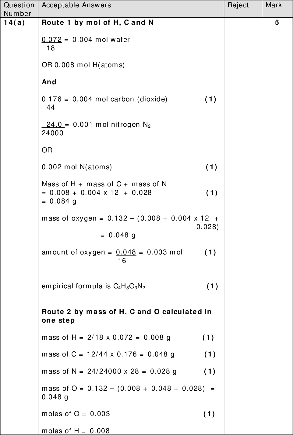 Reject Mark Acceptable Answers Route 1 by mol of H, C and N 0.072 = 0.004 mol water 18 OR 0.008 mol H(atoms) And 0.176 = 0.004 mol carbon (dioxide) (1) 44 24.0 = 0.001 mol nitrogen N2 24000 OR 0.002 mol N(atoms) (1) Mass of H + mass of C + mass of N = 0.008 + 0.004 x 12 + 0.028 (1) = 0.084 g mass of oxygen = 0.132(0.008 + 0.004 x 12 + 0.028) = 0.048 g amount of oxygen = 0.048 = 0.003 mol (1) 16 empirical formula is C4H8O3N2 (1) Route 2 by mass of H, C and O calculated in one step mass of H = 2/18 x 0.072 = 0.008 g (1) mass of C = 12/44 x 0.176 = 0.048 g (1) mass of N = 24/24000 x 28 = 0.028 g (1) mass of O = 0.132(0.008 + 0.048 + 0.028) = 0.048 g moles of O = 0.003 (1) moles of H = 0.008 Question Number 14(a)<br />
 moles of C = 0.004 moles of N = 0.002 empirical formula is C4H8O3N2 (1) Route 3 Percentage by mass of each element in 0.132 g First three marks by either method above. Then percentages are: H6.06 C36.36 N21.21 So O is 100(6.06 + 36.36 + 21.21) = 10063.63 = 36.37 Mole ratios O2.27allow = or0.02 (1) H6.06, C3.03, N1.515 Dividing by smallest gives H4, C2, N1, O1.5 empirical formula is C4H8O3N2 (1) The following transferred errors are allowed: If nitrogen gas taken as N, first two marks can still be awarded for all methods Then mass of nitrogen is 0.014 g This gives mass of oxygen as 0.062 g and amount of oxygen as 0.003875 mol (1) now empirical formula is C4H8O4N (1) OR percentage method: N10.61% O46.97%<br />
 Mole ratio N0.7575 O2.935 (1) empirical formula is C4H8O4N (1) Transferred error for hydrogen Two from first three marks still awarded Then amount of hydrogen is 0.004 mol This gives 0.003125 mol oxygen empirical formula is C4H4O3N2 (1) Both the above nitrogen and hydrogen errors Award 1 mark for correct mass of carbon or correct moles of carbon Then mass of nitrogen is 0.014 g Then mass of hydrogen is 0.004 g This gives 0.004125 mol oxygen (1) Empirical formula is C4H4O4N (1)<br />
 Reject Mark Acceptable Answers (12 x 4 + 1 x 8 + 16 x 3 + 14 x 2)n = 132 n = 1 So molecular formula is C4H8O3N2 Some element of working must be shown TE from (a) of nitrogen error can be given only if: (12 x 4 + 1 x 8 + 16 x 4 + 14)n = 132 n = 0.98 (which is approximately 1) TE from (a) of hydrogen error can be given only if: (12 x 4 + 1 x 4 + 16 x 3 + 14 x 2)n = 132 n = 1.03 (which is approximately 1) TE from (a) of nitrogen and hydrogen error can be given only if: (12 x 4 + 1 x 4 + 16 x 4 + 14)n = 132 n = 1.015/1.02 (which is approximately 1) Question Number 14(b)<br />
 Acceptable Answers Reject Mark Question Number 14(c)(i) + (1) - (1) Y reacts with HCl/acid so it is an amine /contains NH2 /CO2 It reacts with alkali/NaOH so it is a carboxylic acid/contains CO2H/NH3 It forms a purple colour/reacts with ninhydrin so it is an amino acid (1) OR As it is an amine/contains NH2 /CO2 react with HCl/acid (1) + As it is a carboxylic acid/contains CO2H/NH3 it will react with alkali/NaOH (1) As it is an amino acid so it forms a purple colour/reacts with ninhydrin (1) Each marking point is independent and requires both the functional group and the test NOTE: It is an amino acid so it reacts with acid and alkali (with neither of first two points) (1) - it will Justit is a base Justit is an acid it is amphoteric (alone) Mark Question Number 14(c)(ii) H H O-H Acceptable Answers | | | H-N-C-C=O ALLOW OH | H OR H H O- | | | H-N+-C-C=O | | H H (1) 2-aminoethanoic acid/ aminoethanoic acid/glycine (1) Mark independently Reject C-H-O if bond is clearly to H 1- aminoethanoic acid<br />
 Acceptable Answers H2NCH2CONHCH2CO2H Or NH2CH2CONHCH2CO2H Or HOCOCH2NHOCCH2NH2 ALLOW H Reject Mark O H Or reversed displayed formula ALLOW ionic formulae with H3N+ and CO2 - TOTAL FOR SECTION B = 48 MARKS Question Number 14 (c)(iii)<br />
