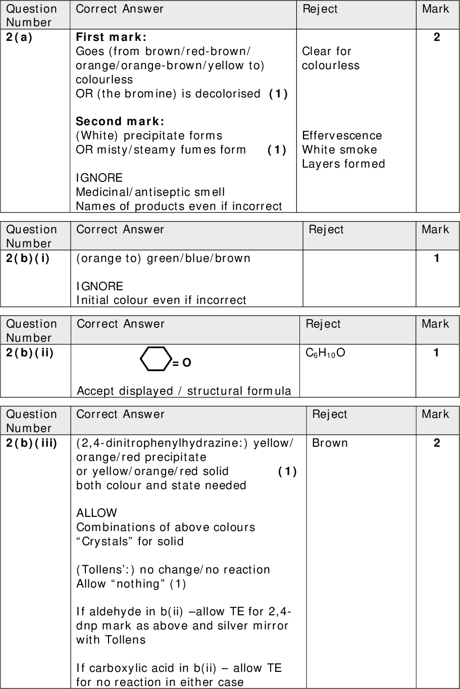 Mark Mark Mark Mark Correct Answer Reject First mark: Goes (from brown/red-brown/ orange/orange-brown/yellow to) colourless OR (the bromine) is decolorised (1) Second mark: (White) precipitate forms OR misty/steamy fumes form (1) IGNORE Medicinal/antiseptic smell Names of products even if incorrect Clear for colourless Effervescence White smoke Layers formed Reject Reject C6H10O Reject Brown Correct Answer (orange to) green/blue/brown IGNORE Initial colour even if incorrect Correct Answer =O Accept displayed / structural formula Correct Answer (2,4-dinitrophenylhydrazine:) yellow/ orange/red precipitate or yellow/orange/red solid (1) both colour and state needed ALLOW Combinations of above colours Crystals for solid (Tollens:) no change/no reaction Allow nothing (1) If aldehyde in b(ii) allow TE for 2,4- dnp mark as above and silver mirror with Tollens If carboxylic acid in b(ii)allow TE for no reaction in either case Question Number 2(a) Question Number 2(b)(i) Question Number 2(b)(ii) Question Number 2(b)(iii)<br />
 Mark Correct Answer React with ammonia (fumes) (1) White smoke /white solid (1) OR React with silver nitrate (solution) (1) (White/cream /yellow) precipitate forms (1) IGNORE use of acid-base indicators (litmus, universal indicator) Reject React with a solution of ammonia White fumes/ white gas Just silver chloride test Reject C-O benzoate Mark Mark Reject C6H5COOCH3 C6H5OOCCH3 Hexagon with no circle for benzene ring Correct Answer (X) C=O ester (1) (Y) CO ethanoate (1) Two correct bonds with incorrect/no groups (1) Two correct groups with incorrect/no bonds (1) Question Number 2(c)(iii) CH3-C=O Correct AnswerO-C6H5 ALLOW skeletal, displayed, CH3COOC6H5 and C6H5OCOCH3 ALLOW C6H5 as benzene ring Question Number 2(c)(i) Question Number 2(c)(ii)<br />
