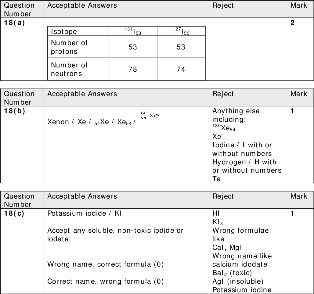 Acceptable Answers Isotope Number of protons Number of neutrons 131I53 127I53 53 78 53 74 Reject Acceptable Answers Reject Xenon / Xe / 54Xe / Xe54 / Anything else including: 130Xe54 Xe- Iodine / I with or without numbers Hydrogen / H with or without numbers Te Acceptable Answers Reject Potassium iodide / KI Accept any soluble, non-toxic iodide or iodate Wrong name, correct formula (0) Correct name, wrong formula (0) HI KI3 Wrong formulae like CaI, MgI Wrong name like calcium idodate BaI2 (toxic) AgI (insoluble) Potassium iodine Question Number 18(a) Question Number 18(b) Question Number 18(c) Mark Mark Mark<br />
 Mark Acceptable Answers Reject population density landslide too hotsurrounded by other countries Antarctica Country /ALLOW state and justification Both needed for one mark e.g. Japan / New Zealand / California etc Country / state at risk from Earthquake / tsunami / flooding Further examples: Italy with volcanoes Afghanistan / middle eastern / African countries terrorist / (nuclear) weapon threat / war zone / political instability / abuse of nuclear power. USA /America / Jamaica etc risk of hurricane / tornado California San Andreas fault Total for Question 18 = 5 Marks Question Number 18(d)<br />
