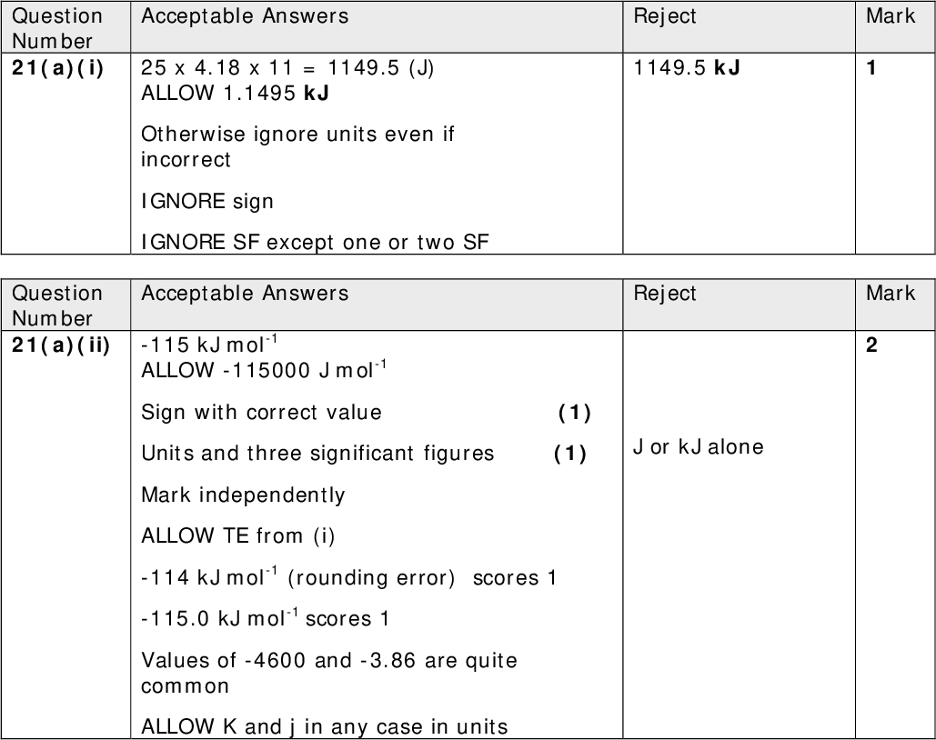 Question Number 21(a)(i) 25 x 4.18 x 11 = 1149.5 (J) Acceptable Answers ALLOW 1.1495 kJ Otherwise ignore units even if incorrect IGNORE sign IGNORE SF except one or two SF Acceptable Answers -115 kJ mol-1 ALLOW -115000 J mol-1 Question Number 21(a)(ii) Sign with correct value (1) Units and three significant figures (1) Mark independently ALLOW TE from (i) -114 kJ mol-1 (rounding error) scores 1 -115.0 kJ mol-1 scores 1 Values of -4600 and -3.86 are quite common ALLOW K and j in any case in units Mark Mark Reject 1149.5 kJ Reject J or kJ alone<br />
 Question Number 21(b) Acceptable Answers 2NaHCO3(s)(cid:31)Na2CO3(s)+CO2(g)+H2O(l) 2HCl(aq) (2HCl(aq)) 2NaCl(aq) + 2CO2(g) + 2H2O(l) First mark Arrow from products in top line to lower line and correct entities (1) NaCl + CO2 + H2O Second mark 2NaCl(aq) + 2CO2(g) + 2H2O(l) Correct state symbols and balancing (1) Ho = +91.6 OR +91.7 (kJ mol-1) ALLOW no positive sign only if correct Working with correct signs given (3) OR Third mark Correct use of Hesss Law (in numbers or symbols) consistent with arrow direction (1) Fourth mark 2x(-115) = Ho - 321.6 Correct multiples and numbers (1) ALLOW 2 x any number (including -4600 and -3.86) except 2 x +/- 321.6 Notice Third and Fourth marks can be scored by Ho = 2(115)(-321.6) Reject Mark<br />
 Fifth mark Ho = 2(115)(-321.6) = +91.6 (kJ mol-1) OR Ho = 2(114.95)(-321.6) = +91.7 (kJ mol-1) Correct value for their calculation with correct sign IGNORE SF except 1 ALLOW no positive sign only if correct working with correct signs given (1) Omitting 2x gives +206.6 (could get 4 marks) -4600 gives -598.4 -3.86 gives +313.88 Acceptable Answers (() 0.5 x 2 x 100 /11 ) = ()9.09 (%) ALLOW at 9.0909/9.091/9.1 and 9 Reject 9.10/9.0 Mark Question Number 21(c)<br />
 Mark Acceptable Answers Reject First mark It is used as a raising agent / self raising flour / baking soda / baking powder OR Causes cakes / (soda) bread to rise / expand. (1) Second mark Carbon dioxide (released on heating causes cakes / bread to rise) OR It reacts with acid to form carbon dioxide (in baking powder) providing bread /cake etc is mentioned (1) ALLOW Used in cooking green vegetables To keep green colour To make pastry rise Bicarbonate of soda Gas Air Neutralizing acid foods Total for Question 21 = 11 Marks Question Number 21(d)<br />
