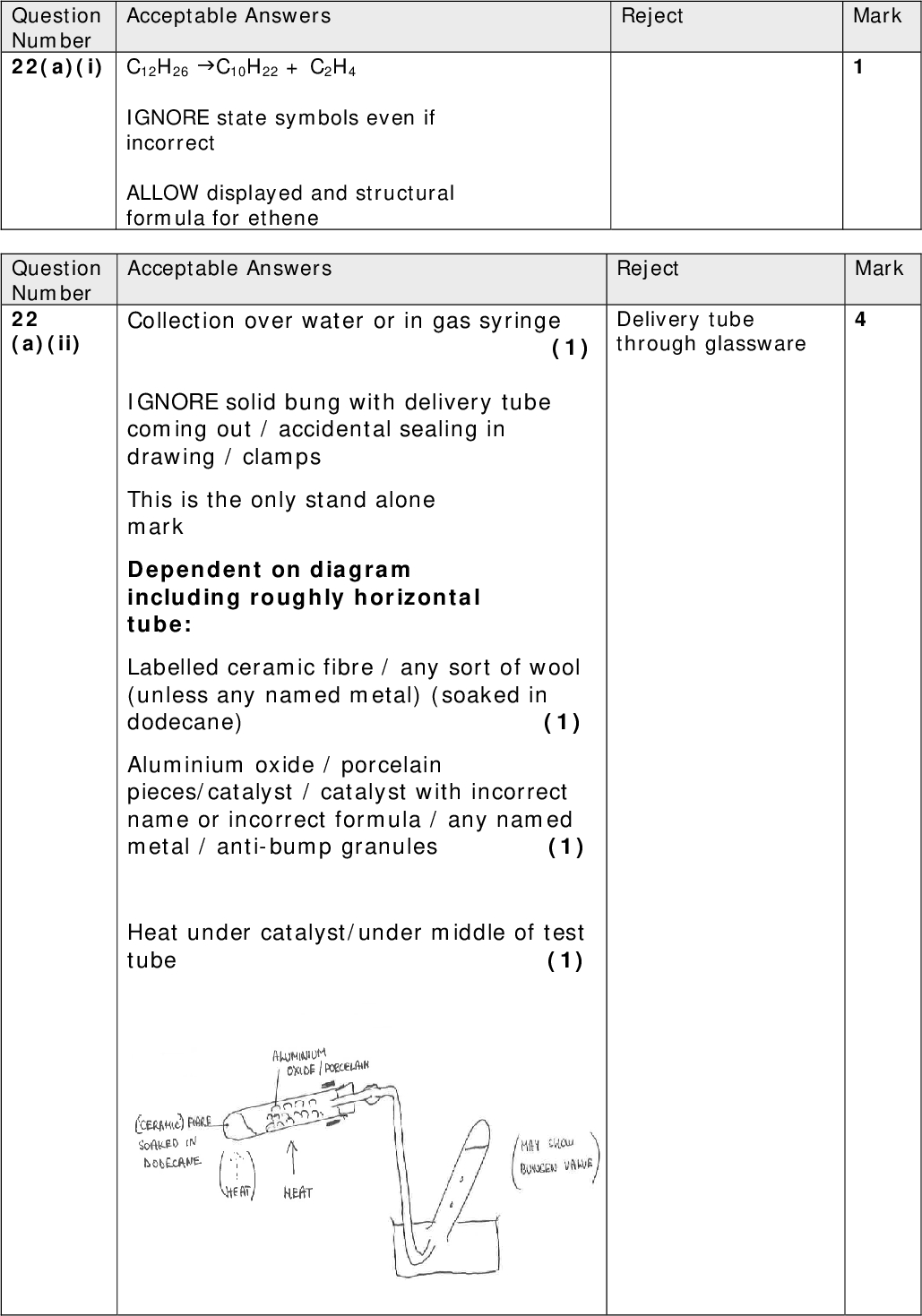 Question Number 22(a)(i) C12H26 C10H22 + C2H4 Acceptable Answers Reject IGNORE state symbols even if incorrect ALLOW displayed and structural formula for ethene Question Number 22 (a)(ii) Acceptable Answers Reject Delivery tube through glassware Collection over water or in gas syringe (1) IGNORE solid bung with delivery tube coming out / accidental sealing in drawing / clamps This is the only stand alone mark Dependent on diagram including roughly horizontal tube: Labelled ceramic fibre / any sort of wool (unless any named metal) (soaked in dodecane) (1) Aluminium oxide / porcelain pieces/catalyst / catalyst with incorrect name or incorrect formula / any named metal / anti-bump granules (1) Heat under catalyst/under middle of test tube (1) Mark Mark<br />
 Questio n Number 22(b) Acceptable Answers Reject Mark EITHER Diagram of bonds, the single bond must be shown as a region of space and not as a single or double straight line (1) Labelledandin correct places on correctly drawn bonds.ie this mark can only be awarded if bonds correctly drawn (1) OR Labelled pi bond (1) Labelled sigma bond (1) Whichever scores more Bonds may be shown by overlap of appropriate orbitals, when any orbital or region of overlap may be labelled Only one pi lobe / bond need be labelled Carbons need not be shown Bonds may be drawn on separate diagrams<br />
 IGNORE C-H bonds IGNORE any additional electron density maps IGNORE any partial charges Question Number 22(c)(i) 1,2-dibromoethane (1) Acceptable Answers IGNORE punctuation CH2BrCH2Br (1) ALLOW displayed / skeletal formula Mark independently Bromoethane with CH2BrCH3 (0) Acceptable Answers Question Number 22 (c)(ii) Arrow from double bond towards nearest bromine atom and arrow from bond between bromine atoms to furthest bromine atom (1) Correct formula of carbocation intermediate (1) Arrow from anywhere on the bromide ion to positive carbon (1) ALLOW missing hydrogens if bonds from carbons shown ALLOW full marks for TE bromoethane formation using HBr and first arrow to H of HBr ALLOW full marks for TE 1,2dibromopropane Mark Reject C2H4Br2 Reject Mark<br />
 Question Number 22(d) Acceptable Answers ALLOW O-H not displayed ALLOW vertical C bond to any part of OH Only penalise clear C-H-O / CH-O bond horizontally IGNORE any name whether correct or not Acceptable Answers nCH2=CH2(CH2-CH2)n Left side (1) Right side extension bonds must be shown (1) Mark independently Accept nC2H4(CH2-CH2)n Penalise omission of n only once ALLOW nCH2=CH2 + nCH2=CH2(CH2-CH2)n for (2) ALLOW multiples of C2H4 in product Question Number 22(e)(i) Mark Reject Skeletal formula or structural formula Mark Reject (CH2=CH2 )n N<br />
 Question Number 22(e)(ii) 100% with one of the following: Acceptable Answers only one product ORno by-products / no other product OR all reactants form the product OR as addition reaction IGNOREsame empirical formula Mark Reject No product lost / No side reaction(s) All reactants form the products Total for Question 22 = 16 Marks Total for Paper = 80 Marks<br />
