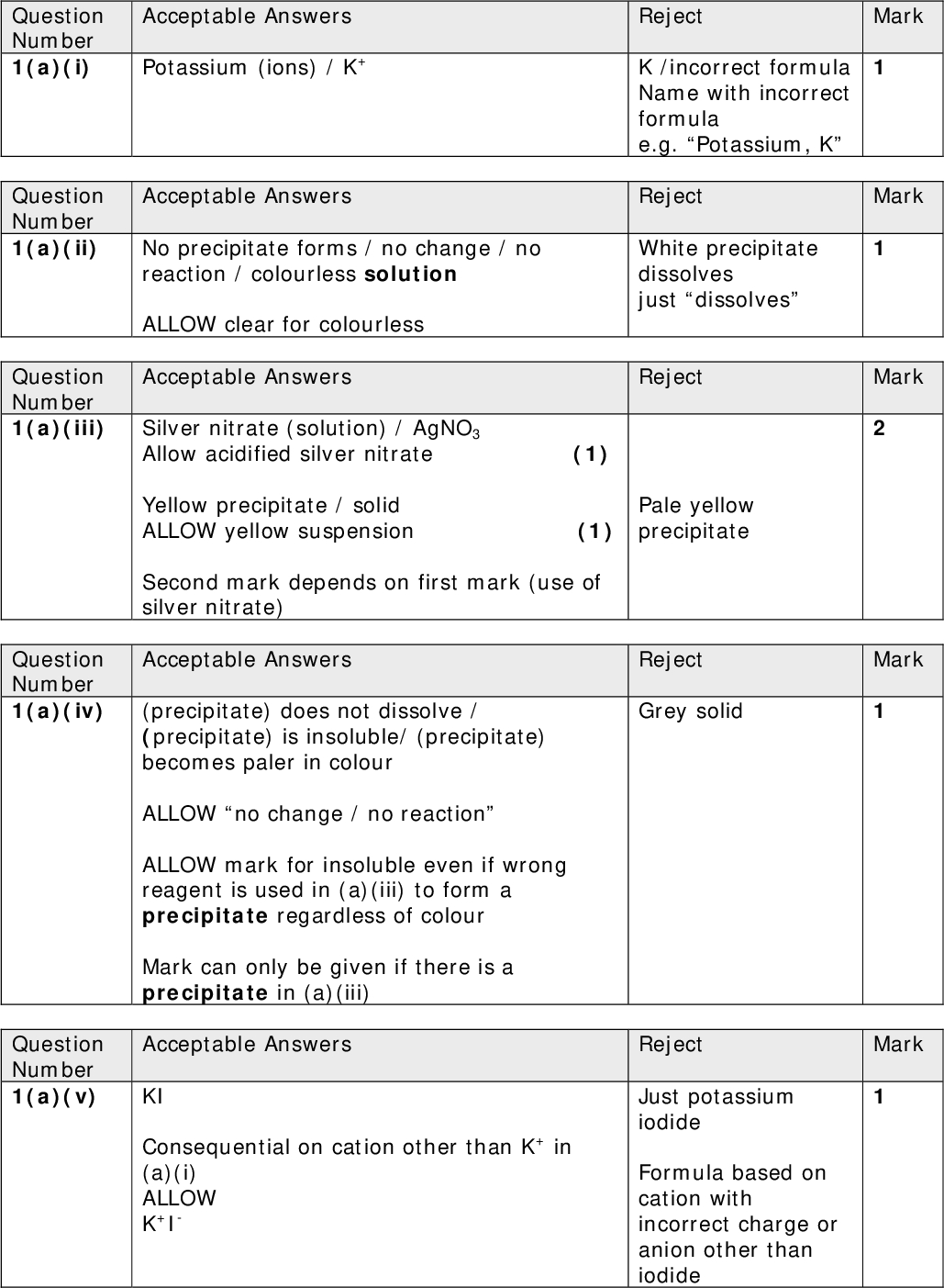 Acceptable Answers Potassium (ions) / K+ Reject K /incorrect formula Name with incorrect formula e.g. Potassium, K Acceptable Answers Reject Mark Mark Mark White precipitate dissolves just dissolves Reject Pale yellow precipitate Question Number 1(a)(i) Question Number 1(a)(ii) Question Number 1(a)(iv) Question Number 1(a)(v) No precipitate forms / no change / no reaction / colourless solution ALLOW clear for colourless Question Number 1(a)(iii) Silver nitrate (solution) / AgNO3 Acceptable Answers Allow acidified silver nitrate (1) Yellow precipitate / solid ALLOW yellow suspension (1) Second mark depends on first mark (use of silver nitrate) Reject Grey solid Mark Acceptable Answers (precipitate) does not dissolve / (precipitate) is insoluble/ (precipitate) becomes paler in colour ALLOW no change / no reaction ALLOW mark for insoluble even if wrong reagent is used in (a)(iii) to form a precipitate regardless of colour Mark can only be given if there is a precipitate in (a)(iii) Acceptable Answers Reject KI Consequential on cation other than K+ in (a)(i) ALLOW K+I- Just potassium iodide Formula based on cation with incorrect charge or anion other than iodide Mark<br />
 Reject Ca / incorrect formula Name with incorrect formula e.g. Calcium, Ca Reject Melted Reject Name Formula based on cation with incorrect charge e.g Ca2CO3 or anion other than carbonate or hydrogencarbonate ALLOW Ca(HCO3)2 TE on incorrect metal ion in b(i) if correct formula given e.g SrCO3, Na2CO3 Acceptable Answers Reject No double bonds between C atoms /C=C absent/not an alkene / Z is saturated / only single bonds between C atoms ALLOW not an alkene or alkyne Just no double bonds Just single bond(s) alkane or any other functional group stated even if alcohol Acceptable Answers Reject Alcohol / ()OH / ROH / hydroxyl group present ALLOW ()COH OH- / hydroxide for hydroxyl CHO carboxylic acid Phenol Question Number 1(b)(i) Question Number 1(b)(ii) Acceptable Answers calcium (ions) / Ca2+ ALLOW +2 for 2+ Acceptable Answers Dissolved / disappeared (1) Limewater /calcium hydroxide (solution) /Ca(OH)2 ((aq)) (1) Question Number 1(b)(iii) CaCO3 Acceptable Answers Question Number 1(c)(i) Question Number 1(c)(ii) Mark Mark Mark Mark Mark<br />
 Mark Mark Acceptable Answers Reject Primary / 1alcohol (1) Secondary / 2alcohol (1) ALLOW Not a tertiary alcohol for one mark ALLOW propan-1-ol (1) propan-2-ol (1) Just alcohol Tertiary alcohols Other specific examples Alcohol and carboxylic acid Acceptable Answers C 60.012 = 5.0 H 13.31 = 13.3 O 26.716 = 1.67 3 8 1 Ratio 5.0 : 13.3 : 1.67 (1) C3H8O (1) Correct answer without working scores 2 Correct answer with incorrect working (eg mole calculations inverted) scores 1 No TE on incorrect ratios Reject C3H7OH Question Number 1(c)(iii) Question Number 1(d)(i)<br />
 Mark Acceptable Answers H H H H C C C O H H H H (1) H H H H C C C H H O H H (1) ALLOW OH for the hydroxyl group, but bond should go from C to O in propan-1-ol. IGNORE poorly placed OH in propan-2-ol. ALLOW skeletal formulae / structural formulae both correct1 mark ALLOW TE from 1(d)(i), e.g. if a different number of carbon atoms is given in 1di then allow 2 different isomers drawn displayed correctly Reject C-H-O C3H7OH Total for Question 1 = 18 Marks Question Number 1(d)(ii)<br />
