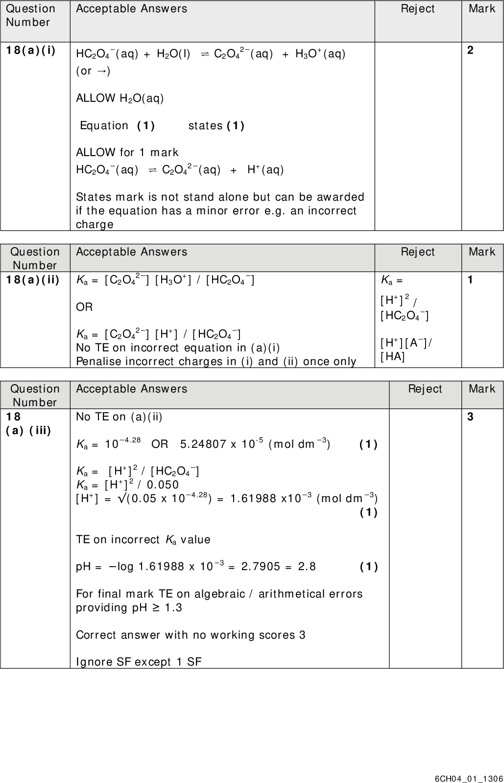 Question Number Acceptable Answers Reject Mark Reject Mark Ka = [H+]2 / [HC2O4 [H+][A]/ [HA] ] 2(aq) + H3O+(aq) (aq) + H2O(l)C2O4 18(a)(i) HC2O4 (or ) ALLOW H2O(aq) Equation (1) states (1) ALLOW for 1 mark (aq)C2O4 HC2O4 States mark is not stand alone but can be awarded if the equation has a minor error e.g. an incorrect charge 2(aq) + H+(aq) Acceptable Answers Question Number 18(a)(ii) Ka = [C2O4 2] [H3O+] / [HC2O4 ] OR Ka = [C2O4 No TE on incorrect equation in (a)(i) Penalise incorrect charges in (i) and (ii) once only 2] [H+] / [HC2O4 ] Question Number 18 (a) (iii) Reject Mark Acceptable Answers ] No TE on (a)(ii) Ka = 104.28 OR 5.24807 x 10-5 (mol dm3) (1) Ka = [H+]2 / [HC2O4 Ka = [H+]2 / 0.050 [H+] = (0.05 x 104.28) = 1.61988 x103 (mol dm3) (1) TE on incorrect Ka value pH = log 1.61988 x 103 = 2.7905 = 2.8 (1) For final mark TE on algebraic / arithmetical errors providing pH1.3 Correct answer with no working scores 3 Ignore SF except 1 SF 6CH04011306<br />
 Question Number 18(b)(i) Acceptable Answers Reject Mark Use of NaHC2O4 for HC2O4 OR sodium hydrogen- ethanedioate for hydrogen- ethanedioate ion throughout this item ]equilibrium = [HC2O4 /acid /hydrogenethanedioate ion ionization IGNORE explanations First mark: HC2O4 negligible ALLOW Acid for HC2O4 Slight / partial / incomplete / does not dissociate for negligible OR ]initial / 0.050 (mol dm3) [HC2O4 (1) Second mark: [H+] due to ionization of water negligible OR auto ionization of water negligible OR [H+] only due to ionization of HC2O4 OR [C2O4 IGNORE references to temperature and to HA and A Penalize omission of [] in discussion once only 2] = [H+] (1) 6CH04011306<br />
 Question Number 18(b)(ii) Ethanedioic acid is a (much) stronger acid (than Acceptable Answers hydrogenethanedioate ion / sodium hydrogenethanedioate) OR Ethanedioic acid has a (much) smaller pKa (than hydrogenethanedioate) OR Ionization / dissociation of ethanedioic acid is (much) greater (than hydrogenethanedioate) OR Reverse arguments (1) IGNORE NaHC2O4 ionization negligible Approximation of negligible ionization invalid / incorrect OR [H2C2O4]equilibrium not equal to [H2C2O4]initial (1) No TE on 18(a)(iii) IGNORE Second ionization occurs Question Number 18(c)(i) Start pH at 2.8 Acceptable Answers ALLOW 24 (1) Vertical section at 25 cm3 within pH range 6-11 and 2.5-4 units long (1) end pH (approaching) value in range 12-13 (asymptotically) (1) Mark Reject Ethanedioic acid is a strong acid / fully dissociated Just approximation invalid Reject Mark deviation from vertical maximum before final pH 6CH04011306<br />
 Question Number 18(c)(ii) First mark: Acceptable Answers Reject Mark Methyl yellow range = 2.94 and the phenolphthalein range = 8.210 ALLOW pKin (methyl yellow) = 3.5 and pKin (phenolphthalein) = 9.3 (1) Second mark: (The volumes are different) because ethanedioic acid is dibasic / diprotic / has two replaceable/acidic hydrogen atoms ALLOW dicarboxylic (acid) (therefore there are two stages to the neutralization) OR Methyl yellow range coincides with neutralization of first proton and phenolphthalein range coincides with neutralization of second proton (1) Total for Question 18 = 15 Marks 6CH04011306<br />
