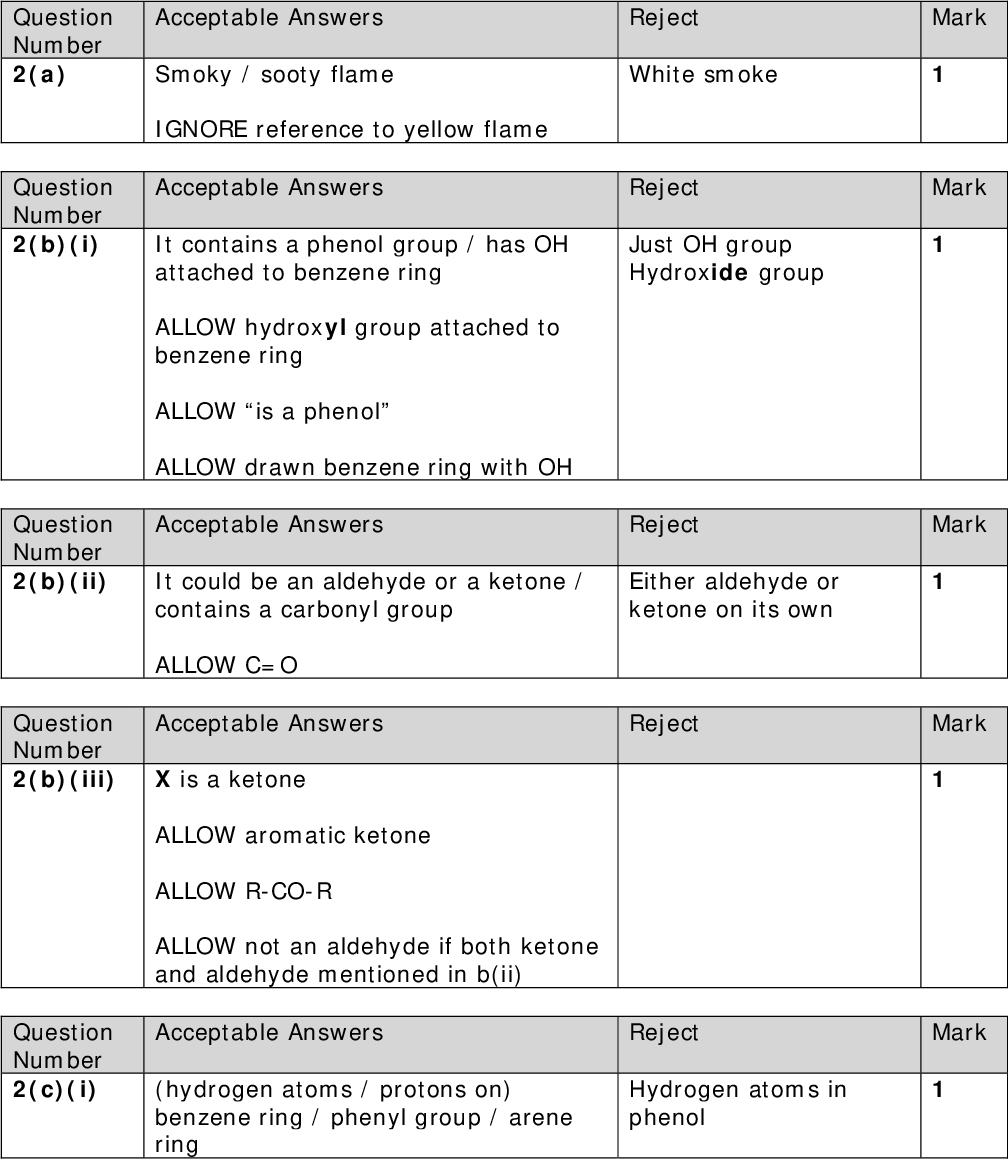 Acceptable Answers Reject White smoke Reject Just OH group Hydroxide group Reject Either aldehyde or ketone on its own Reject Reject Mark Mark Mark Mark Mark (hydrogen atoms / protons on) benzene ring / phenyl group / arene ring Hydrogen atoms in phenol Smoky / sooty flame IGNORE reference to yellow flame Acceptable Answers It contains a phenol group / has OH attached to benzene ring ALLOW hydroxyl group attached to benzene ring ALLOW is a phenol ALLOW drawn benzene ring with OH Acceptable Answers It could be an aldehyde or a ketone / contains a carbonyl group ALLOW C=O Acceptable Answers ALLOW aromatic ketone ALLOW R-CO-R ALLOW not an aldehyde if both ketone and aldehyde mentioned in b(ii) Acceptable Answers Question Number 2(b)(iii) X is a ketone Question Number 2(a) Question Number 2(b)(i) Question Number 2(b)(ii) Question Number 2(c)(i)<br />
 Question Number 2(c)(ii) Acceptable Answers Reject To score any marks in this question the side chain must be: (a) Any other side chain scores zero for 2c(ii) Mark OR (b) OR (c) Ketone on correct carbon Structure (a) Or structure (c) (1) ALLOW displayed or skeletal ALLOW -CH2CH2COCH3 IGNORE presence or position of OH on the benzene ring triplet triplet singlet both triplets labelled singlet labelled ALLOW If the side chain is (b) the triplet CH2 next to the C=O correctly labelled scores one mark (1) (1)<br />
 Mark CH2 CH3 CH2 triplet (1) If the side chain is (c) the triplets, both labelled, score the mark. C H 2 C H 2 triplet triplet (1) Acceptable Answers Reject TE for any other side chain IGNORE position of OH and side chain on the ring ALLOW displayed or skeletal ALLOW C6H4(OH)CH2CH2COCH3 ALLOW TE if one of the following side chains is carried forward from 2c(ii): CH2 C CH2 CH3 OR Question Number 2(c)(iii)<br />
 Question Number 2(d) Mark Acceptable Answers Reject Steam delivered above the liquid in the flask Unlabelled liquid in the flask Steam source with delivery tube to flask with the steam passing into the liquid in the flask IGNORE incorrectly positioned safety vents in the steam generator OR Flask being heated and containing water (and raspberries) (1) Condenser with water jacket in correct position and with correct direction of water flow shown (1) Collection vessel (1) Minus 1 if apparatus does not work (e.g. sealed or leaky joints) Correctly drawn reflux apparatus scores 1 IGNORE fractionating columns Collection vessel may be any shape of flask, test tube or cylinder Total for Question 2 = 12 Marks<br />
