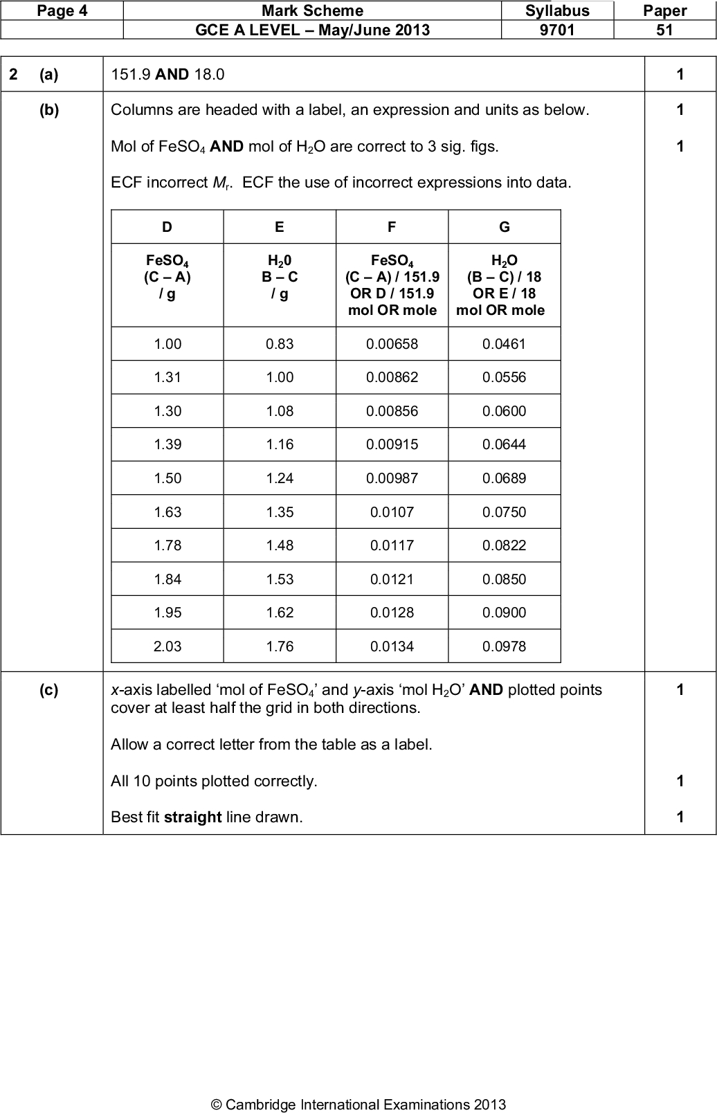 Page 4 Mark Scheme GCE A LEVELMay/June 2013 Syllabus 9701 Paper 51 (a) 151.9 AND 18.0 (b) Columns are headed with a label, an expression and units as below. Mol of FeSO4 AND mol of H2O are correct to 3 sig. figs. ECF incorrect Mr. ECF the use of incorrect expressions into data. FeSO4 (CA) / g 1.00 1.31 1.30 1.39 1.50 1.63 1.78 1.84 1.95 2.03 H20 BC / g 0.83 1.00 1.08 1.16 1.24 1.35 1.48 1.53 1.62 1.76 FeSO4 H2O (CA) / 151.9 OR D / 151.9 mol OR mole (BC) / 18 OR E / 18 mol OR mole 0.00658 0.0461 0.00862 0.0556 0.00856 0.0600 0.00915 0.0644 0.00987 0.0689 0.0107 0.0750 0.0117 0.0822 0.0121 0.0850 0.0128 0.0900 0.0134 0.0978 x-axis labelled mol of FeSO4 and y-axis mol H2O AND plotted points cover at least half the grid in both directions. Allow a correct letter from the table as a label. All 10 points plotted correctly. Best fit straight line drawn. (c) 1 1 1 1 1Cambridge International Examinations 2013<br />
 Page 5 (d) Mark Scheme GCE A LEVELMay/June 2013 Syllabus 9701 Paper 51 Points 2 and 10 circled. (The circled points must be unambiguously referred to in the reasons.) Point 2 (mass of crucible 15.10) Not all the water had been driven off the iron sulfate crystals OR anhydrous FeSO4 absorbed some water OR has an impurity that does not decompose. Allow water loss is low(er) (than expected). Point 10 (mass of crucible = 15.01) The anhydrous FeSO4 had decomposed OR prior to heating the crucible/original sample was wet and water removed on heating OR contained an impurity which decomposed/was removed on heating. Allow some mass lost (spits out) on heating. 1 1 1 1 1 (e) Appropriately drawn lines on the graph. Correctly read values from the graph. (Figures from the table allowed if no construction lines drawn providing graph drawn does actually go through the points used.) Correctly calculated value of the slope given to 2 or more sig. figs up to calculator value and using the candidates figures AND no units given. (f) Most of the points are on the line OR only a few points are not on the line OR there are only a few anomalies. (g) (i) FeSO4.7H2O (ecf on slope in (e)) (ii) The gradient/slope is the ratio of (moles) of H2O:FeSO4 (is 7 or 7:1). [Total: 15]Cambridge International Examinations 2013<br />
