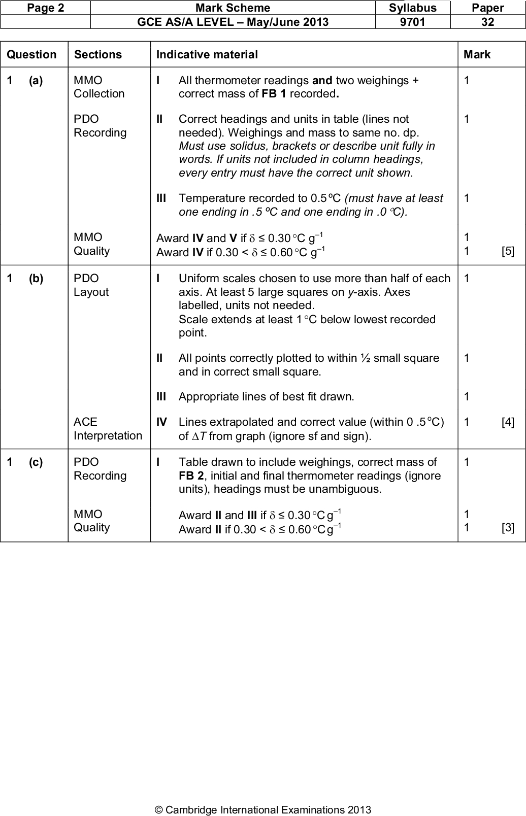Page 2 Mark Scheme GCE AS/A LEVELMay/June 2013 Syllabus 9701 Paper 32 Question Sections Indicative material (a) MMO Collection All thermometer readings and two weighings + correct mass of FB 1 recorded. Mark PDO Recording II Correct headings and units in table (lines not needed). Weighings and mass to same no. dp. Must use solidus, brackets or describe unit fully in words. If units not included in column headings, every entry must have the correct unit shown. III Temperature recorded to 0.5 C (must have at least one ending in .5 C and one ending in .0 C). Award IV and V if0.30 Award IV if 0.30 <0.60 C g1 C g1 1 1 [5] I Uniform scales chosen to use more than half of each axis. At least 5 large squares on y-axis. Axes labelled, units not needed. Scale extends at least 1 point. C below lowest recorded II All points correctly plotted to withinsmall square and in correct small square. (b) MMO Quality PDO Layout 1 1 [4] [3] III Appropriate lines of best fit drawn. ACE Interpretation IV Lines extrapolated and correct value (within 0 .5 oC) of T from graph (ignore sf and sign). (c) PDO Recording Table drawn to include weighings, correct mass of FB 2, initial and final thermometer readings (ignore units), headings must be unambiguous. MMO Quality Award II and III if0.30 Award II if 0.30 <0.60 C g1 C g1Cambridge International Examinations 2013<br />
 Page 3 Mark Scheme GCE AS/A LEVELMay/June 2013 Syllabus 9701 Paper 32 (d) (i) (iii) (ii) PDO Display (iv) (v) ACE Conclusions Shows 25 x 4.3T for step 1 and for step 2 (no need to check calculation)..II Should be III Calculates.Award IV and V if correctly calculates H from answers to (ii) and (iv) with correct sign (answer to (iv)2answer to (ii) scores 2 (iv)(ii) scores 1 2(ii)(iv) scores 1) PDO Display VI Signs in (ii) (+ve) and (iv) (ve). VII All final answers given to 2 or 4 sf (minimum of 3 [7] answers attempted). (e) (i) ACE Interpretation Single balance reading0.005 or 0.01 g for 2dp balance. m0.01 or 0.02 g for 2 dp balance. 0.05 or 0.1 g for 1 dp balance / 0.0005 or 0.001 for 3 dp. (ii) Number of dps must correspond to candidates own readings. Calculates max m error / mass FB 2 in Step 2 to 2 or more sf (2 minimum for 1 dp balance and up to 4 for 3 dp balance). Allow ecf. [2] (f) (i) ACE Improvements Student incorrect as acid already in excess/ greater volume gives smaller T/greater volume needs more heat energy and/or greater % error. [1] (ii) MMO Interpretation Attempts to calculate T / m or m / T for each result or ratios of m1/m2 and T1 / T2 or similar (not averages of two). MMO Decisions Correct calculation (1.35 / 1.37 or 0.74 / 0.73). Conclusionyes, values concordant / consistent or no, values differ. [2] [Total: 24]Cambridge International Examinations 2013<br />
