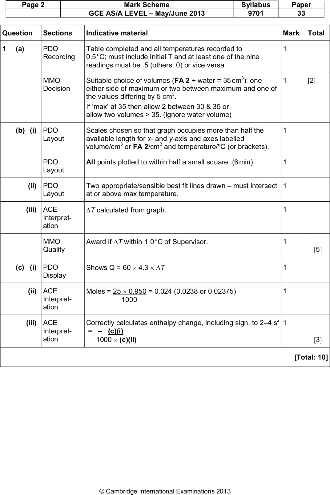 Page 2 Mark Scheme GCE AS/A LEVELMay/June 2013 Syllabus 9701 Paper 33 Question Sections Indicative material (a) PDO Recording Table completed and all temperatures recorded to 0.5 readings must be .5 (others .0) or vice versa. oC; must include initial T and at least one of the nine MMO Decision Suitable choice of volumes (FA 2 + water = 35 cm3): one either side of maximum or two between maximum and one of the values differing by 5 cm3. If max at 35 then allow 2 between 30 & 35 or allow two volumes > 35. (ignore water volume) (b) (i) PDO Layout Scales chosen so that graph occupies more than half the available length for x- and y-axis and axes labelled volume/cm3 or FA 2/cm3 and temperature/C (or brackets). PDO Layout All points plotted to within half a small square. (6 min) (ii) PDO Layout Two appropriate/sensible best fit lines drawnmust intersect at or above max temperature. (iii) ACE T calculated from graph. Interpret- ation MMO Quality Award if T within 1.0 oC of Supervisor. (c) (i) PDO Shows Q = 604.3T Display (ii) ACE Interpret- ation Moles = 250.950 = 0.024 (0.0238 or 0.02375) 1000 (iii) ACE Interpret- ation Correctly calculates enthalpy change, including sign, to 24 sf =(c)(i) 1000(c)(ii) Mark Total [2] [5] [3] [Total: 10]Cambridge International Examinations 2013<br />
