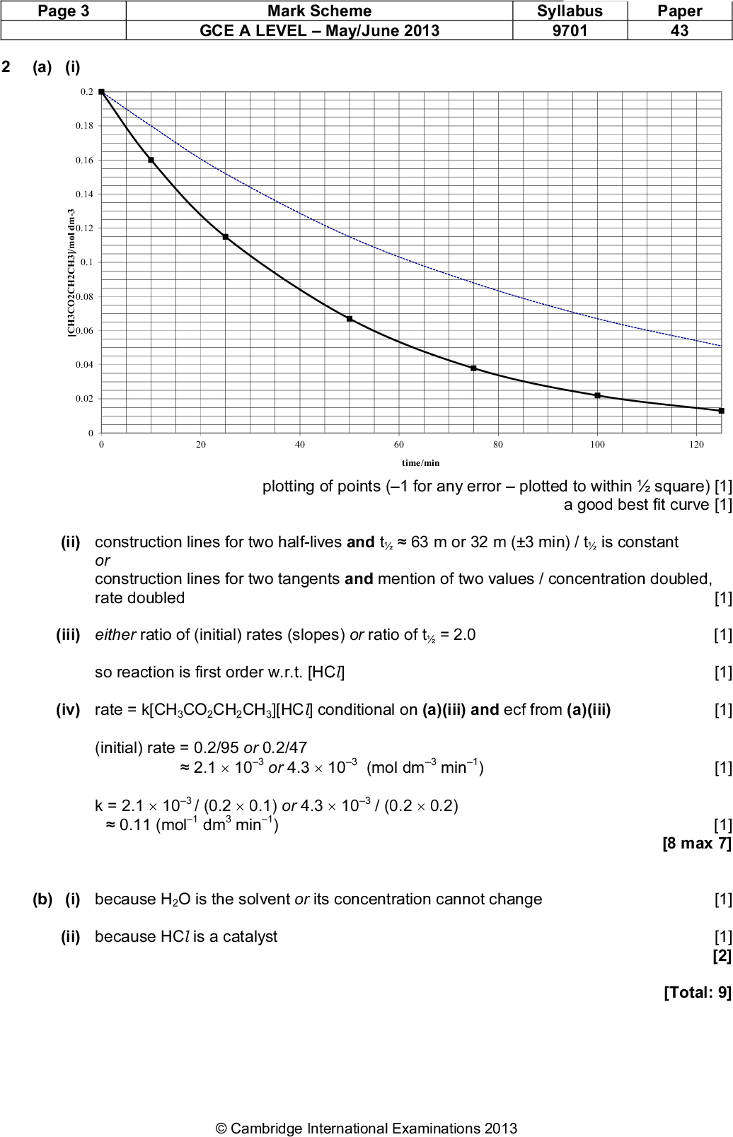 Page 3 (a) (i) Mark Scheme GCE A LEVELMay/June 2013 Syllabus 9701 Paper 43 3 - m d l o m / ] 3 H C 2 H C 2 O C 3 H C 0.2 0.18 0.16 0.14 0.12 0.1 0.08 0.06 0.04 0.02 20 40 60 80 100 120 time/min plotting of points (1 for any errorplotted to withinsquare) [1] a good best fit curve [1] (ii) construction lines for two half-lives and t63 m or 32 m (3 min) / t is constant or construction lines for two tangents and mention of two values / concentration doubled, rate doubled [1] (iii) either ratio of (initial) rates (slopes) or ratio of t = 2.0 so reaction is first order w.r.t. [HCl] (iv) rate = k[CH3CO2CH2CH3][HCl] conditional on (a)(iii) and ecf from (a)(iii) (initial) rate = 0.2/95 or 0.2/472.1103 or 4.3103 (mol dm3 min1) k = 2.1103 / (0.20.1) or 4.3103 / (0.20.2)0.11 (mol1 dm3 min1) (ii) because HCl is a catalyst (b) (i) because H2O is the solvent or its concentration cannot changeCambridge International Examinations 2013 [1] [1] [1] [1] [1] [8 max 7] [1] [1] [2] [Total: 9]<br />
