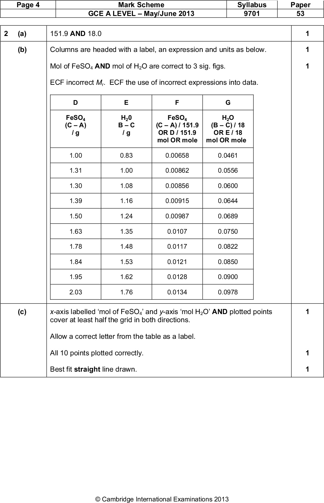 Page 4 Mark Scheme GCE A LEVELMay/June 2013 Syllabus 9701 Paper 53 (a) 151.9 AND 18.0 (b) Columns are headed with a label, an expression and units as below. Mol of FeSO4 AND mol of H2O are correct to 3 sig. figs. ECF incorrect Mr. ECF the use of incorrect expressions into data. FeSO4 (CA) / g 1.00 1.31 1.30 1.39 1.50 1.63 1.78 1.84 1.95 2.03 H20 BC / g 0.83 1.00 1.08 1.16 1.24 1.35 1.48 1.53 1.62 1.76 FeSO4 H2O (CA) / 151.9 OR D / 151.9 mol OR mole (BC) / 18 OR E / 18 mol OR mole 0.00658 0.0461 0.00862 0.0556 0.00856 0.0600 0.00915 0.0644 0.00987 0.0689 0.0107 0.0750 0.0117 0.0822 0.0121 0.0850 0.0128 0.0900 0.0134 0.0978 (c) x-axis labelled mol of FeSO4 and y-axis mol H2O AND plotted points cover at least half the grid in both directions. Allow a correct letter from the table as a label. All 10 points plotted correctly. Best fit straight line drawn. 1 1 1 1 1Cambridge International Examinations 2013<br />
 Page 5 (d) Mark Scheme GCE A LEVELMay/June 2013 Syllabus 9701 Paper 53 Points 2 and 10 circled. (The circled points must be unambiguously referred to in the reasons.) Point 2 (mass of crucible 15.10) Not all the water had been driven off the iron sulfate crystals OR anhydrous FeSO4 absorbed some water OR has an impurity that does not decompose. Allow water loss is low(er) (than expected). Point 10 (mass of crucible = 15.01) The anhydrous FeSO4 had decomposed OR prior to heating the crucible/original sample was wet and water removed on heating OR contained an impurity which decomposed/was removed on heating. Allow some mass lost (spits out) on heating. 1 1 1 1 1 (e) Appropriately drawn lines on the graph. Correctly read values from the graph. (Figures from the table allowed if no construction lines drawn providing graph drawn does actually go through the points used.) Correctly calculated value of the slope given to 2 or more sig. figs up to calculator value and using the candidates figures AND no units given. (f) Most of the points are on the line OR only a few points are not on the line OR there are only a few anomalies. (g) (i) FeSO4.7H2O (ecf on slope in (e)) (ii) The gradient/slope is the ratio of (moles) of H2O:FeSO4 (is 7 or 7:1). [Total: 15]Cambridge International Examinations 2013<br />
