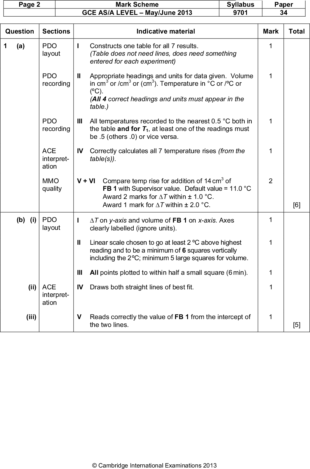 Page 2 Mark Scheme GCE AS/A LEVELMay/June 2013 Syllabus 9701 Paper 34 Question Sections Indicative material Mark Total (a) PDO layout I Constructs one table for all 7 results. (Table does not need lines, does need something entered for each experiment) PDO recording II Appropriate headings and units for data given. Volume in cm3 or /cm3 or (cm3). Temperature in C or /C or (C). (All 4 correct headings and units must appear in the table.) [6] [5] PDO recording III All temperatures recorded to the nearest 0.5 C both in the table and for T1, at least one of the readings must be .5 (others .0) or vice versa. ACE interpret- ation MMO quality IV Correctly calculates all 7 temperature rises (from the table(s)). V + VI Compare temp rise for addition of 14 cm3 of FB 1 with Supervisor value. Default value = 11.0 C Award 2 marks for T within1.0 C. Award 1 mark for T within2.0 C. (b) (i) PDO layout T on y-axis and volume of FB 1 on x-axis. Axes clearly labelled (ignore units). II Linear scale chosen to go at least 2 C above highest reading and to be a minimum of 6 squares vertically including the 2 C; minimum 5 large squares for volume. III All points plotted to within half a small square (6 min). (ii) ACE IV Draws both straight lines of best fit. interpret- ation (iii) V Reads correctly the value of FB 1 from the intercept of the two lines.Cambridge International Examinations 2013<br />

