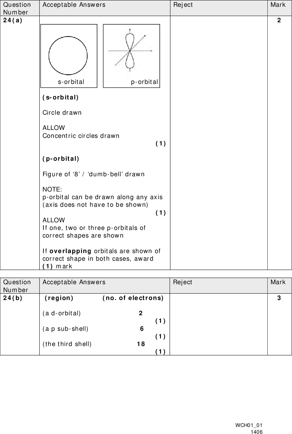 Acceptable Answers Reject s-orbital p-orbital (s-orbital) Circle drawn ALLOW Concentric circles drawn (1) (p-orbital) Figure of 8 / dumb-bell drawn NOTE: p-orbital can be drawn along any axis (axis does not have to be shown) (1) ALLOW If one, two or three p-orbitals of correct shapes are shown If overlapping orbitals are shown of correct shape in both cases, award (1) mark Acceptable Answers Reject (region) (no. of electrons) (a d-orbital) 2 (1) (a p sub-shell) 6 (1) (the third shell) 18 (1) Question Number 24(a) Question Number 24(b) Mark Mark WCH0101 1406<br />
 Acceptable Answers Reject First mark: BOTH 2s and 2p labelled ALLOW 2s2 and 2p4 (1) 2p6 Second mark: ALL eight e shown correctly (1) 2p energy 2s (1s) ALLOW Half-arrows or full arrows for each electron Paired arrows in any one of the 2p orbitals NOTE Single arrows must be orientated in same direction Paired arrows must have opposite spins Question Number 24(c) Mark WCH0101 1406<br />
 Question Number 24(d)(i) First mark: Acceptable Answers Mark Reject Energy given out for first mark Just gaseous element/ gaseous substance (1) (1) (1) Makes mention of energy/enthalpy/(heat) energy/heat (change/required) AND to remove an electron Second mark: one mole/1 mol Third mark: Makes mention of gaseous atom(s) ALTERNATIVE ANSWER Energy change per mole / kJ mol1 for (1) X(g)X+(g) + e() (2) One mark for species One mark for correct state symbols Mark independently IGNORE any references to standard conditions WCH0101 1406<br />
 Question Number 24(d)(ii) O2+(g)eO3+(g) Acceptable Answers Reject Reverse equation scores (0) overall Mark OR O2+(g)O3+(g) + e All species and balancing correct (1) State symbols correct (1) 2nd mark is dependent on 1st mark ALLOW e for e IGNORE (g) on the e WCH0101 1406<br />
 Question Number 24(d)(iii) Acceptable Answers Reject Mark Any other ionization jumps mentioned First mark: Big jump / large increase (1) Second mark: between 6th and 7th (IE) OR after the 6th OR to the 7th OR from 13327 to 71337 OR of 58010 IGNORE Additional jump identified between 4th and 5th (IE) if justified in terms of a change of sub-shell OR Additional jump identified between 4th and 5th (IE) if justified in terms of NOT being a change of shell (1) (Total for Question 24 = 14 marks) SECTION B = 60 marks TOTAL FOR PAPER = 80 marks WCH0101 1406<br />
