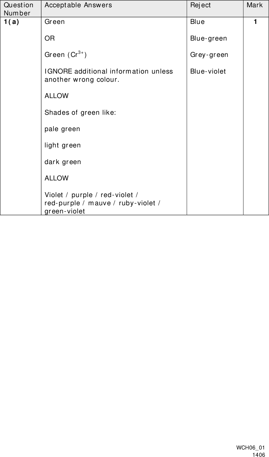 Question Number 1(a) Mark Reject Blue Blue-green Grey-green Blue-violet Acceptable Answers Green OR Green (Cr3+) IGNORE additional information unless another wrong colour. ALLOW Shades of green like: pale green light green dark green ALLOW Violet / purple / red-violet / red-purple / mauve / ruby-violet / green-violet WCH0601 1406<br />
 Question Number 1(b) Mark Acceptable Answers Reject Green / grey-green / grey-blue precipitate / ppt / ppte (of Cr(OH)3 / [Cr(H2O)3(OH)3]) ALLOW recognisable spelling of state eg percipitate (1) Second mark depends on first mark (or near miss such as incorrect formula of precipitate / incorrect colour of ppt) Dissolves (to give green solution) OR Green solution forms (of [Cr(OH)6]3-) (1) IGNORE shades of colour: Light / dark etc Other wrong descriptions like effervescence Incorrect formula for example Cr(H2O)2(OH)4]- Dissolves to give a yellow / blue solution Incorrect formula for example CrO4 2- WCH0601 1406<br />
 Question Number 1(c) Mark Acceptable Answers Reject 2 2 (1) CrO4 OR CrO4 Check the charge is correct IGNORE brackets eg [CrO4]2- Oxidation / redox (reaction) Ignore references to Cr3+, Cr6+, loss/gain and loss of electrons, deprotonation (1) Mark each part independently. 2 CrO4 Cr2O7 Reduction Reduction / redox Redox / reduction References to Cr2+ Gain of electrons alone Total for Question 1 = 5 marks WCH0601 1406<br />
