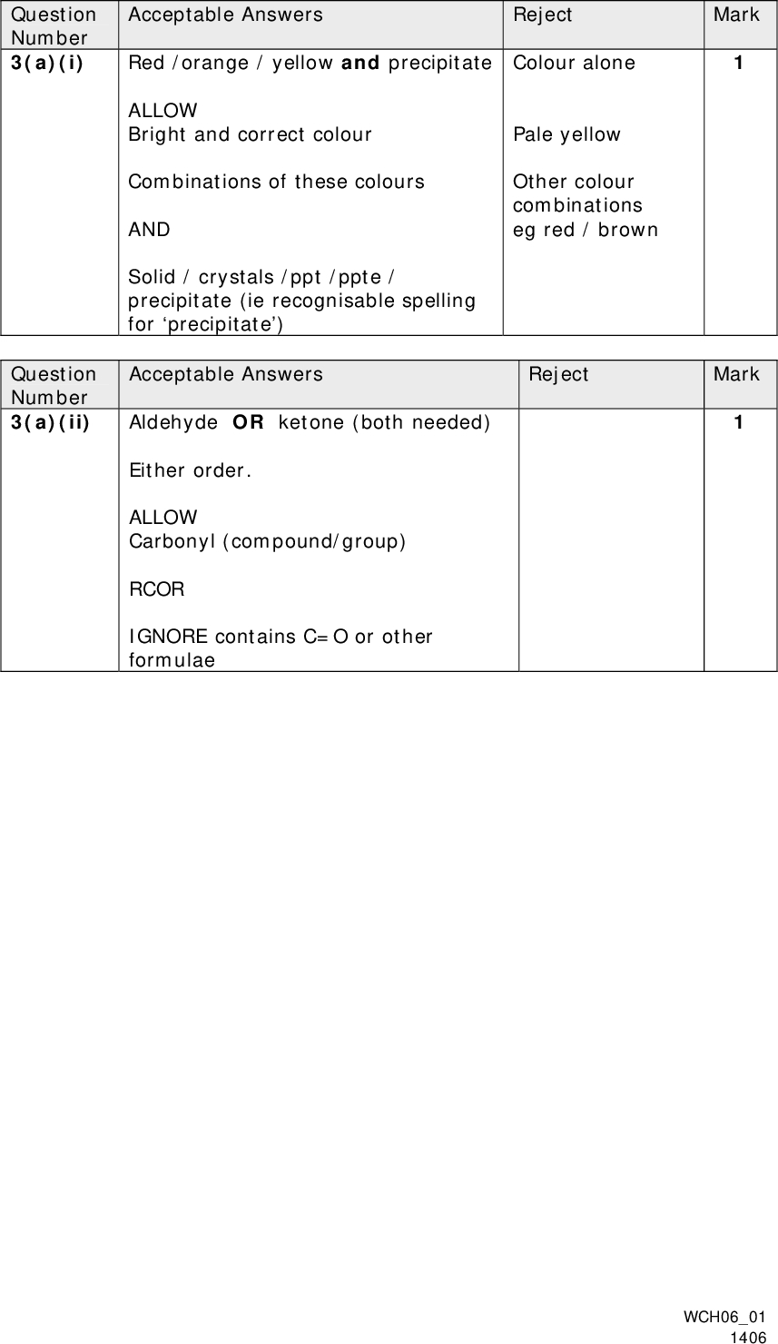 Question Number 3(a)(i) Question Number 3(a)(ii) Acceptable Answers Reject Red /orange / yellow and precipitate ALLOW Bright and correct colour Combinations of these colours AND Solid / crystals /ppt /ppte / precipitate (ie recognisable spelling for precipitate) Acceptable Answers Aldehyde OR ketone (both needed) Either order. ALLOW Carbonyl (compound/group) RCOR IGNORE contains C=O or other formulae Mark Colour alone Pale yellow Other colour combinations eg red / brown Reject Mark WCH0601 1406<br />
 Question Number 3(b)(i) Mark Acceptable Answers Reject (1) First mark Solutions: (aqueous) silver nitrate / AgNO3 Second mark (aqueous) ammonia / NH3 / NH4OH (1) -) Reagents in any order. IGNORE NaOH NOTE Ammoni(a)cal silver nitrate scores first 2 marks BUT Silver diam(m)ine / [Ag(NH3)2]+(NO3 scores only 1 mark Third mark dependant on any silver salt and ammonia / ammoni(a)cal silver nitrate / silver diam(m)ine / [Ag(NH3)2]+ Condition: Clean test tubes / warm / heat ALLOW heat to below 500C (1) Fourth mark stands alone - independent Positive result: Silver mirror / grey or black precipitate ALLOW Silver (alone) silver solid / silver ppt / ppte / metallic silver OR Silver mirror solution (1) + ions Other silver salts Silver / Ag+ ions Silver compounds Ammonium / NH4 Anything else eg nitric acid Shake vigorously Heat under reflux 20-250C Silver colour / silver coloured solution WCH0601 1406<br />
 Question Number 3(b)(ii) Question Number 3(c)(i) Mark Mark Acceptable Answers Reject Just carbonyl group Just C=O Reject Dark yellow Ketone ALLOW Keytone OR Carbonyl group in a ketone OR C=O in a ketone ALLOW ketone with additional correct general, displayed / structural formulae Acceptable Answers (pale) yellow precipitate / solid / crystals Qualification of yellow is allowed like pale, light, creamy, or bright, but not dark. Both colour and state ALLOW Cloudy yellow alone OR Recognisable spelling or abbreviations for precipitate like ppt / ppte / percipitate IGNORE antiseptic smell WCH0601 1406<br />
 Question Number 3(c)(ii) Methyl ketone / CH3CO (group) Acceptable Answers OR Contains (R) OR Methyl attached to a carbonyl (group)/C=O OR It is a 2-one ketone Reject Mark Secondary alcohol Functional group on second carbon atom WCH0601 1406<br />
 Question Number 3(d) Mark Acceptable Answers Reject First mark One hydrogen / proton environment OR One kind of hydrogen / proton ALLOW Hydrogen ion for proton (1) Second mark (Singlet so) no neighbouring hydrogens (on adjacent carbons) OR Chemical shift is correct for a ketone (1) Third mark Hydrogens must be shown, but methyl groups do not have to be displayed. ALLOW Correct structural or skeletal formula (1) Just it is a singlet Just not split(ted) by any other hydrogen Chemical shift is the same as a methyl group (alone) Chemical shift is at 2.2 (alone) WCH0601 1406<br />
 Acceptable Answers Reject Faster (1) Solid / precipitate / crystals are drier OR more solvent / solution / filtrate removed OR Reverse argument for normal filtering (1) IGNORE More efficient / more effective / increases yield / more pure Reducing pressure reduces boiling temperature Question Number 3(e)(i) Mark WCH0601 1406<br />
 Acceptable Answers Question Number 3(e)(ii) First mark Buchner / side-armed flask (1) Second mark Side arm connected to pump and bung/rubber around neck of funnel OR Quickfit flask funnel shown with clear sealed join and pump labelled (1) ALLOW aspirator for pump, drawings of tap pump IGNORE Blocked outlet to pump Third mark Buchner funnel with flat filter paper The filter paper must be labelled OR be drawn flat and clearly shown Mark Reject Heated flask Large gap between funnel and flask Pressure pump (alone) Suction (alone) Filter paper which goes up the sides of the funnel Fluted filter paper WCH0601 1406<br />
 above the pores of the funnel OR Hirsch funnels see diagrams below Notice sintered / fitted glass does not need a filter paper IGNORE Blocked outlet to funnel (1) Notice heating of funnel / solvent can be ignored WCH0601 1406<br />
 Question Number 3(e)(iii) Acceptable Answers Reject Mark First mark Dissolve in / mix with MINIMUM / SMALL volume / amount of HOT ethanol / solvent (to dissolve most of the solid / make a saturated solution) (1) Second mark Filter HOT (to remove insoluble impurities)# AND Cool / allow to crystallize (1) Third mark Filter (under reduced pressure) (to remove soluble impurities)# AND Wash with COLD / minimum volume of solvent (1) Fourth mark Dry between filter papers / with paper towel / in desiccator Both dry and method of drying ALLOW Use of cool / warm oven OR oven at specified temperature below 100oC Use of hair drier / electric hand drier (1) Note penalties may be applied: *Penalise use of water only once #If impurities are wrong way round penalise only once Both these penalties can be applied to reduce the mark by 2 Water as solvent* Filter alone (Wash) with water* Drying agents unless in desiccator WCH0601 1406<br />
 Question Number 3(e)(iv) Mark Acceptable Answers Reject Measure the melting temperature (1) IGNORE References to sharp melting temperature Compare with literature / data (book) / known value (1) Second mark conditional on melting temperature mark IGNORE IR spectroscopy and check fingerprint region Boiling temperature alone Chromatography and compare Rf values If melting temperature is clearly for propanone and not propanone derivative. Total for Question 3 = 23 marks Total for Paper = 50 Marks WCH0601 1406<br />
