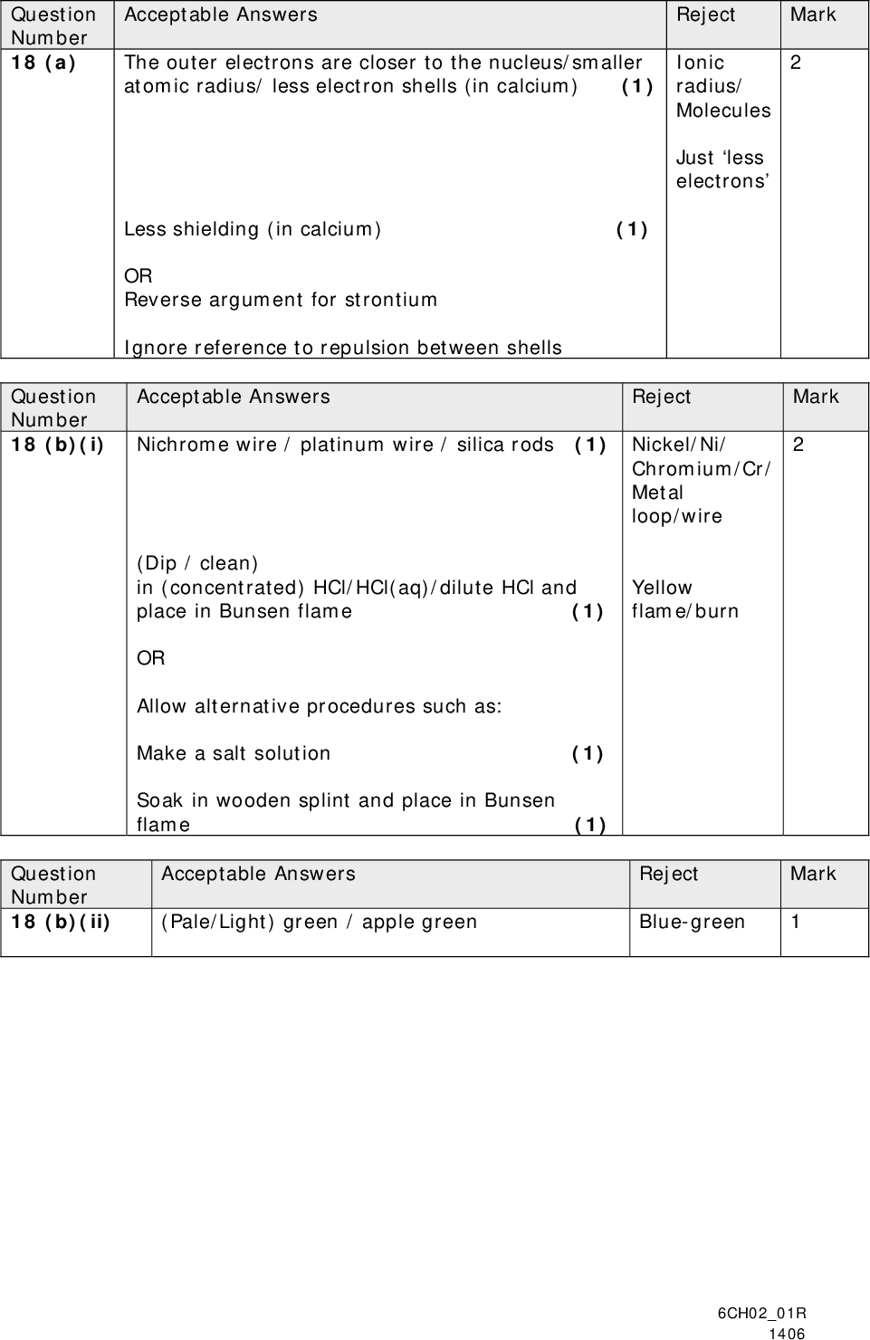 Acceptable Answers Question Number 18 (b)(i) Nichrome wire / platinum wire / silica rods (1) (Dip / clean) in (concentrated) HCl/HCl(aq)/dilute HCl and place in Bunsen flame (1) OR Allow alternative procedures such as: Make a salt solution (1) Soak in wooden splint and place in Bunsen flame (1) Mark Reject Nickel/Ni/ Chromium/Cr/ Metal loop/wire Yellow flame/burn Question Number 18 (a) Acceptable Answers The outer electrons are closer to the nucleus/smaller atomic radius/ less electron shells (in calcium) (1) Less shielding (in calcium) (1) OR Reverse argument for strontium Ignore reference to repulsion between shells Reject Mark Ionic radius/ Molecules Just less electrons Question Number 18 (b)(ii) Acceptable Answers Reject (Pale/Light) green / apple green Blue-green Mark 6CH0201R 1406<br />
 Question Number 18 (b)(iii) Question Number 18 (c)(i) Question Number 18 (c)(ii) Question Number 18 (d)(i) Question Number 18 (d)(ii) Acceptable Answers Reject Mark Electrons promoted to higher energy level (1) Electron(s) return to lower energy level (1) Release of (visible/ light) energy/ photon upon return (1) Proton Acceptable Answers Barium hydroxide / Ba(OH)2 Allow product as part of the equation: Ba + 2H2OBa(OH)2 + H2 Acceptable Answers Bubbles / Fizzing / Effervescence IGNORE The Barium dissolves / forms a colourless solution Increase in temperature Reject Mark Mark Reject The metal sinks Air bubbles Just a gas is produced Mark Mark Acceptable Answers Reject Barium is oxidized from 0 to +2 (1) Chlorine is reduced from 0 to -1 (1) Allow one mark if oxidized and reduced are the wrong way round Ignore reference to transfer of electron unless incorrect. Acceptable Answers 2-(aq) BaSO4(s) Ba2+(aq) + SO4 One mark for chemical symbols (1) One mark for state symbols (1) Allow one mark maximum for: BaCl2(aq)+ H2SO4(aq) BaSO4(s)+ 2HCl(aq) OR Ions not cancelled Reject BaSO4(aq) 6CH0201R 1406<br />
 Question Number 18 (d)(iii) Question Number 18 (e)(i) Reject Just to remove other ions Reject Mark Mark Acceptable Answers To prevent formation of carbonate / sulfite / sulfate(IV) (precipitate) / to remove carbonate / sulfite / sulfate(IV) ions Acceptable Answers MgCO3 + 2HClMgCl2 + H2O + CO2 Ignore state symbols even if incorrect ALLOW MgCO3 + 2HClMgCl2 + H2CO3 6CH0201R 1406<br />
 Question Number 18 (e)(ii) Question Number 18 (f) Acceptable Answers Marking Point 1 (Factor) Use larger lumps (1) Marking Point 2 (Explanation) Decreases surface area OR Fewer collisions between the reactants (1) Alternatively Marking Point 1 (Factor) Decreases surface area (1) Marking Point 2 (Explanation) Fewer collisions between the reactants (1) Marking Point 3 (Factor) Decrease concentration (of acid) (1) Marking Point 4 (Explanation) Fewer collisions between the reactants OR Fewer particles for the same volume (1) Explanation marking point only awarded for correct factor or a near miss. Mark Reject Just increased size of MgCO3 Just change in volume of acid Acceptable Answers Pressure only affects gaseous reactions/ There is no significant volume change/the liquids are incompressible Reject Mark TOTAL FOR Q18 = 21 MARKS TOTAL FOR SECTION B = 38 MARKS 6CH0201R 1406<br />
