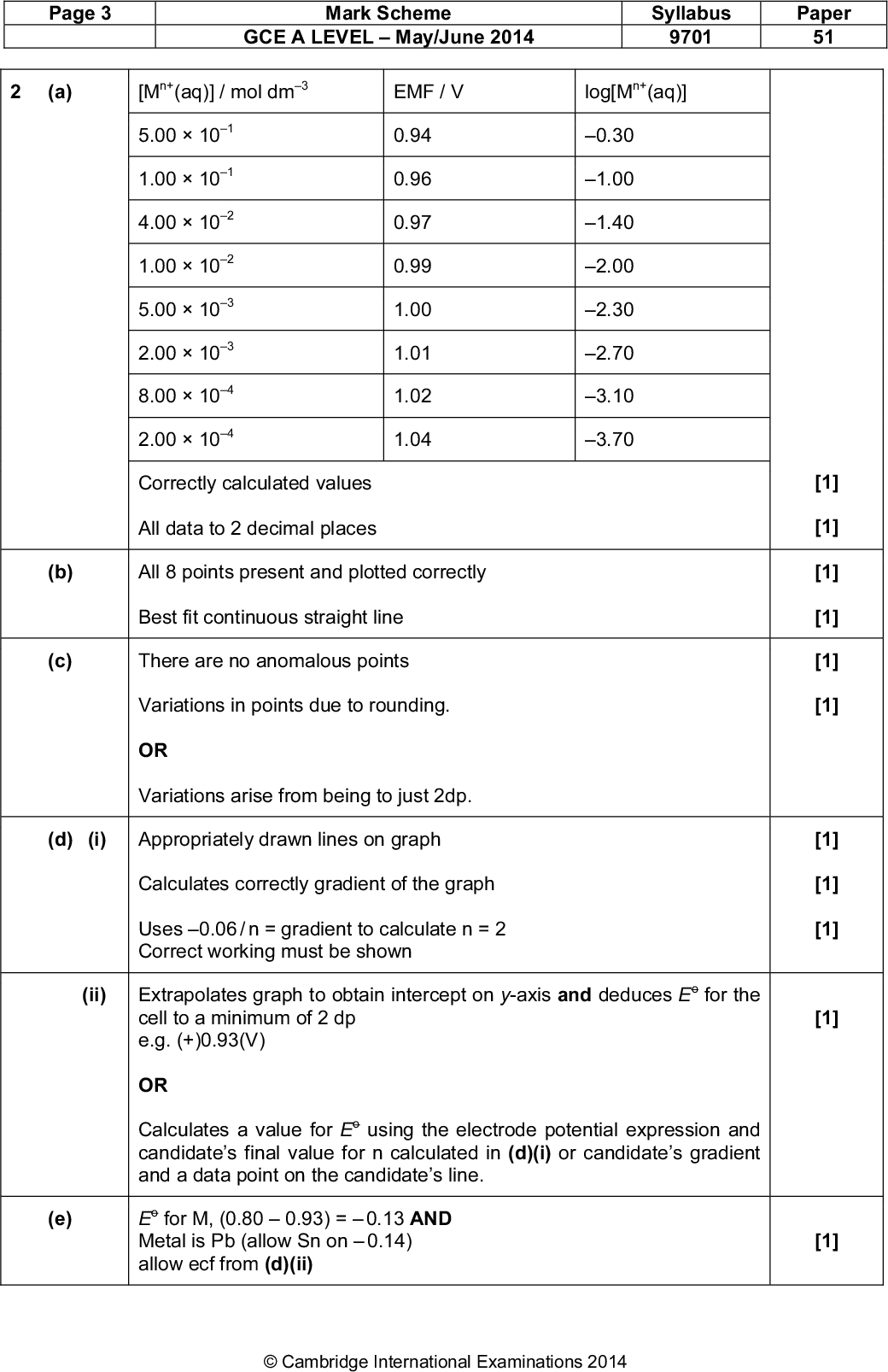 Page 3 Mark Scheme GCE A LEVELMay/June 2014 Syllabus 9701 Paper 51 (a) [Mn+(aq)] / mol dm3 EMF / V log[Mn+(aq)] 5.00101 1.00101 4.00102 1.00102 5.00103 2.00103 8.00104 2.00104 0.94 0.96 0.97 0.99 1.00 1.01 1.02 1.04 0.30 1.00 1.40 2.00 2.30 2.70 3.10 3.70 Correctly calculated values All data to 2 decimal places All 8 points present and plotted correctly Best fit continuous straight line There are no anomalous points Variations in points due to rounding. OR Variations arise from being to just 2dp. Appropriately drawn lines on graph Calculates correctly gradient of the graph Uses 0.06 / n = gradient to calculate n = 2 Correct working must be shown Extrapolates graph to obtain intercept on y-axis and deduces Eo for the cell to a minimum of 2 dp e.g. (+)0.93(V) OR Calculates a value for Eo using the electrode potential expression and candidates final value for n calculated in (d)(i) or candidates gradient and a data point on the candidates line. (b) (c) (d) (i) (ii) (e) Eo for M, (0.800.93) =0.13 AND Metal is Pb (allow Sn on0.14) allow ecf from (d)(ii)Cambridge International Examinations 2014 [1] [1] [1] [1] [1] [1] [1] [1] [1] [1] [1]<br />
 Page 4 Mark Scheme GCE A LEVELMay/June 2014 Syllabus 9701 Paper 51 (f) 2Ag+ + Pb2Ag + Pb2+ (g) (i) To allow movement of ions OR to maintain charge / ion balance If lead given in (e) then only potassium nitrate is suitable If potassium chloride given as unsuitable, then accept precipitations with silver OR lead (ions) If potassium sulfate given as unsuitable, then accept precipitations with lead (ions) ONLY If tin given in (e) potassium sulfate or potassium nitrate are suitable precipitation would occur just with potassium chloride with silver (ions) ONLY (ii) [1] [1] [1] [1]Cambridge International Examinations 2014<br />
